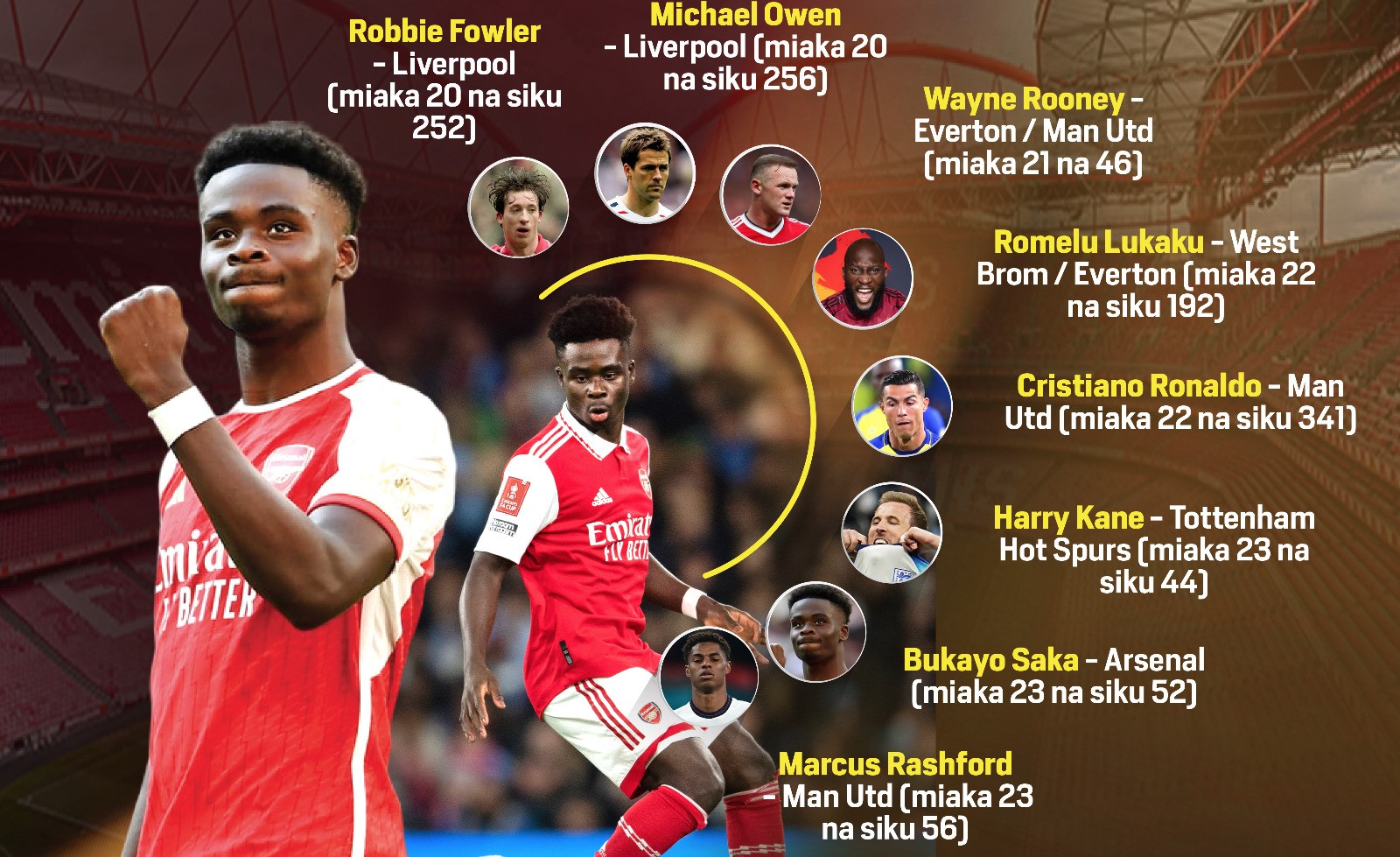Wachezaji waliofikisha mabao 50 kwenye EPL wakiwa na umri mdogo