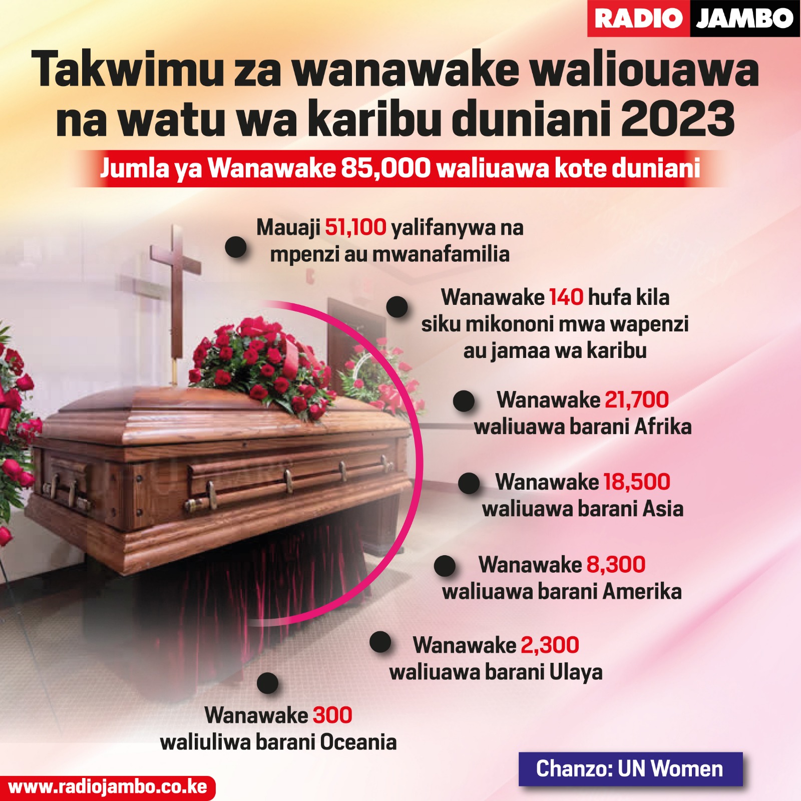 Takwimu za wanawake waliouawa na watu wao wa karibu mwaka 2023