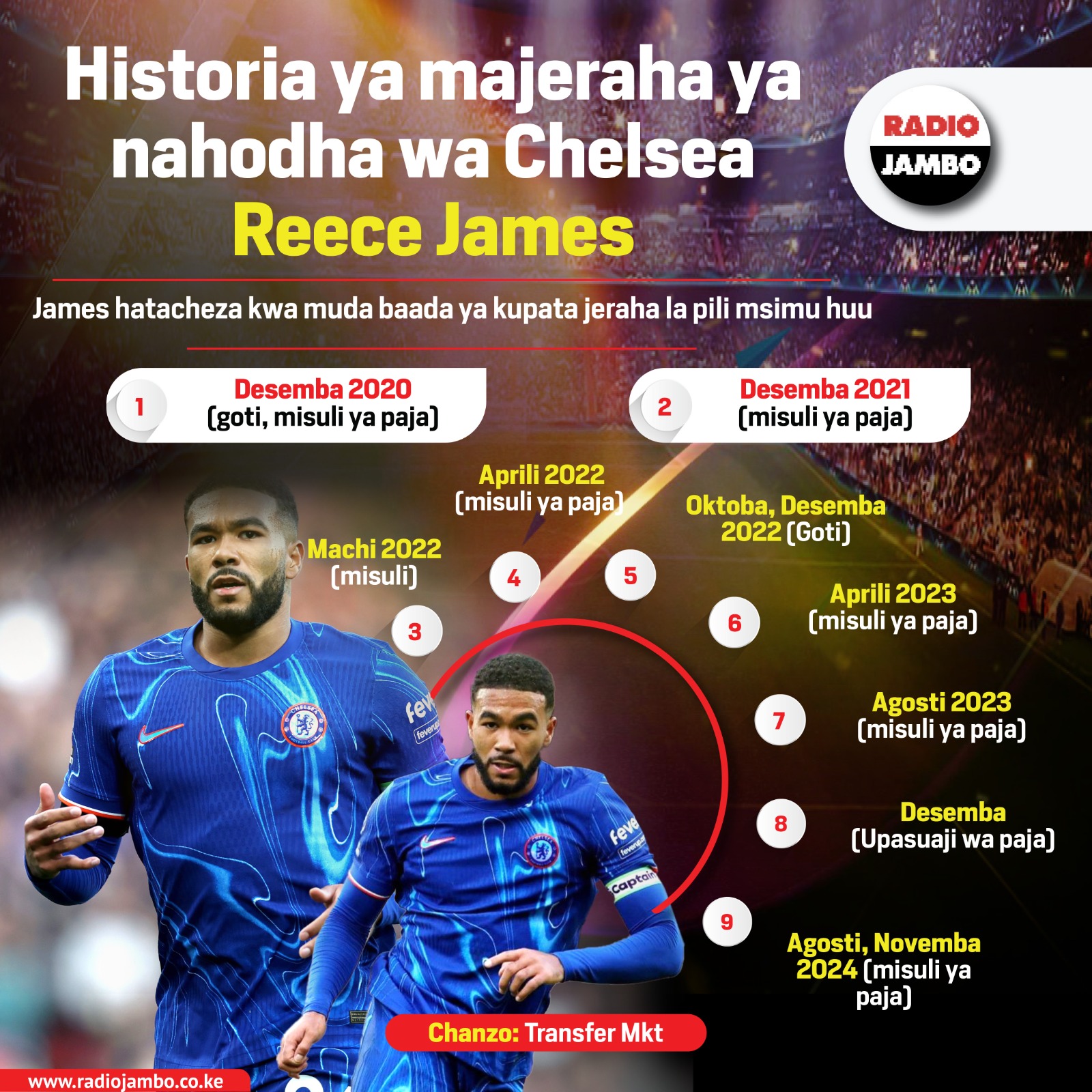 Tazama historia ya majeraha ya nahodha wa Chelsea Reece James
