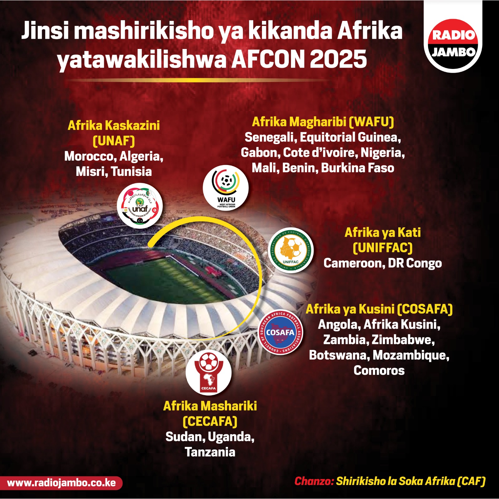 Jinsi mashirikisho ya kikanda Afrika yatakavyowakilishwa kwenye kipute cha AFCON 2025