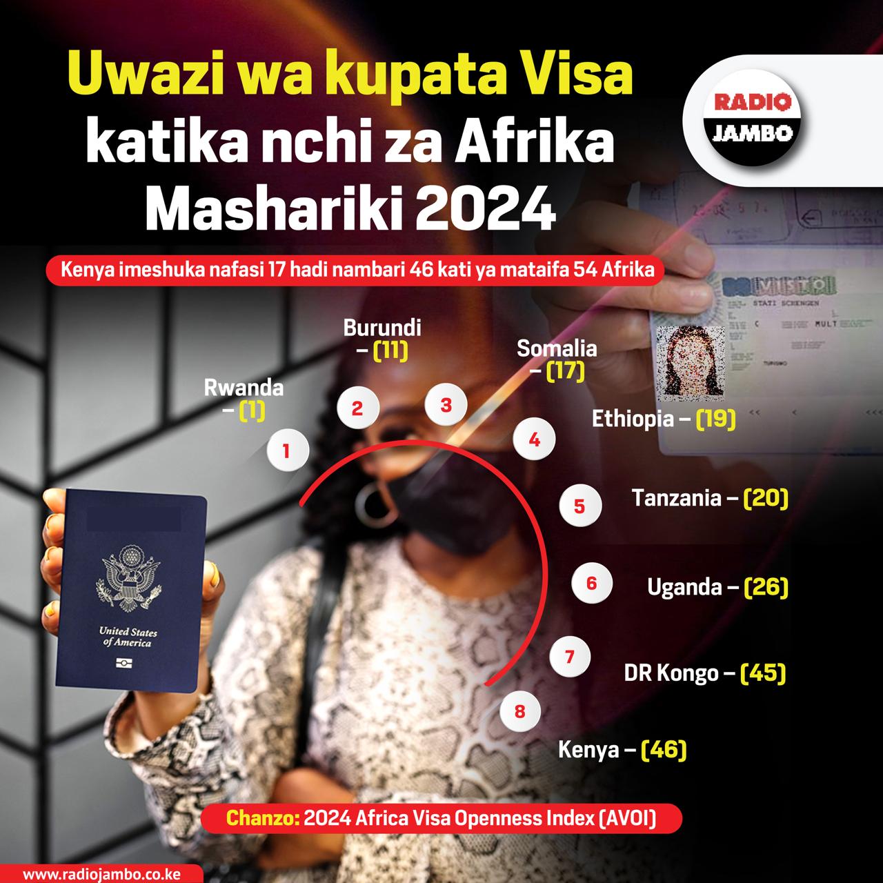 Uwazi wa kuata visa katika nchi za Afrika Mashariki mwaka 2024
