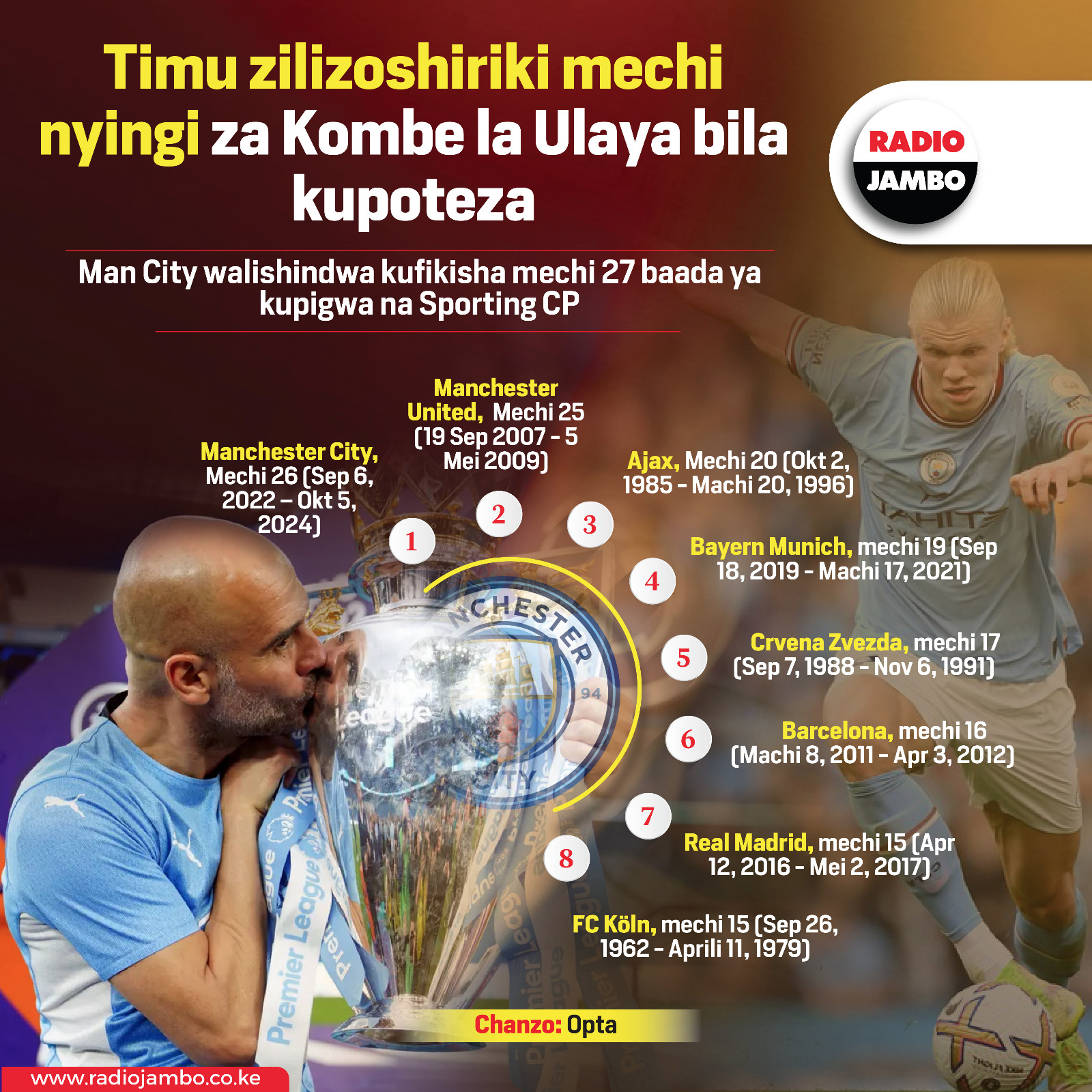 Timu zilizoshiriki mechi nyingi kwenye ligi ya Ulaya bila kupoteza