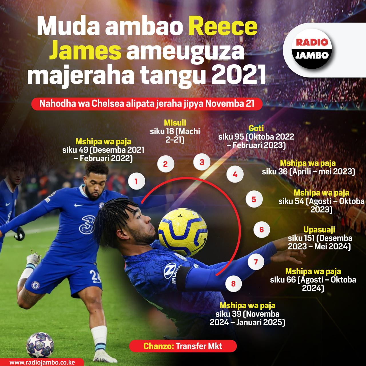 Muda ambao nahodha wa Chelsea Reece James ametumia kuuguza majeraha tangu 2021
