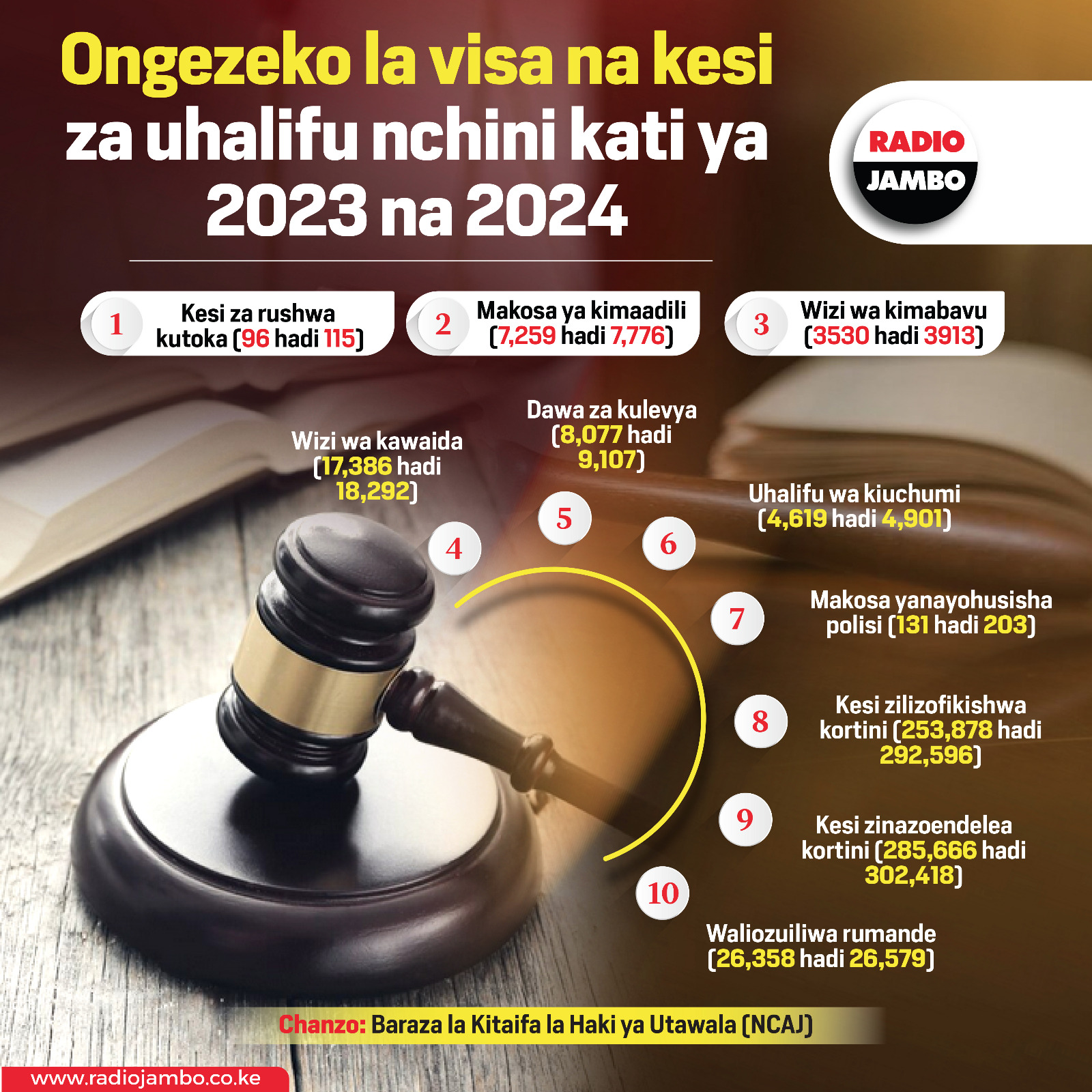 Jinsi ugumu wa maisha umechangia ongezeko la visa na kesi za uhalifu nchini kati ya 2023-2024