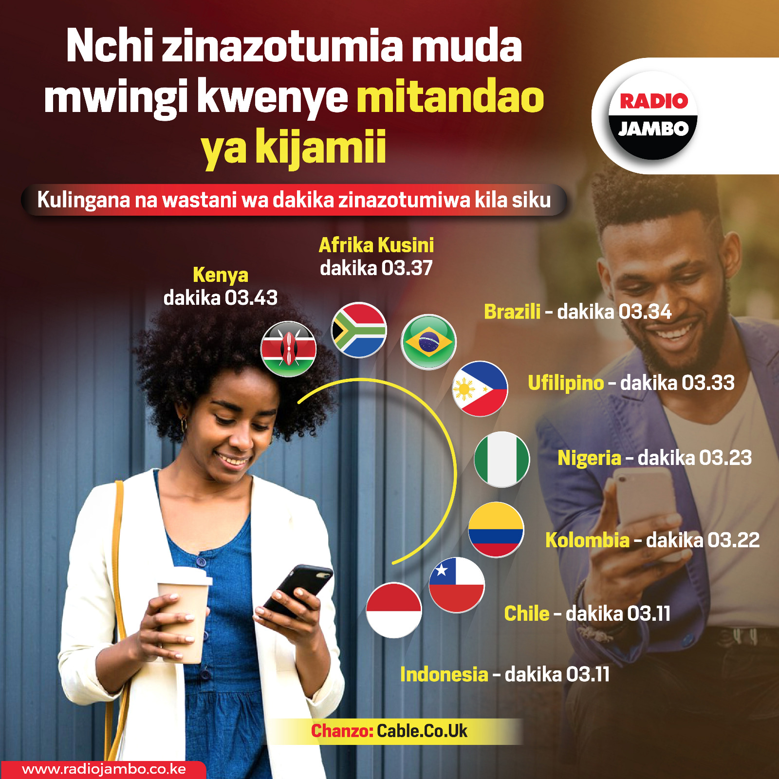 Fahamu nchi ambako watu wanatumia muda mwingi kwenye mitandao ya kijamii huku Kenya ikiongoza