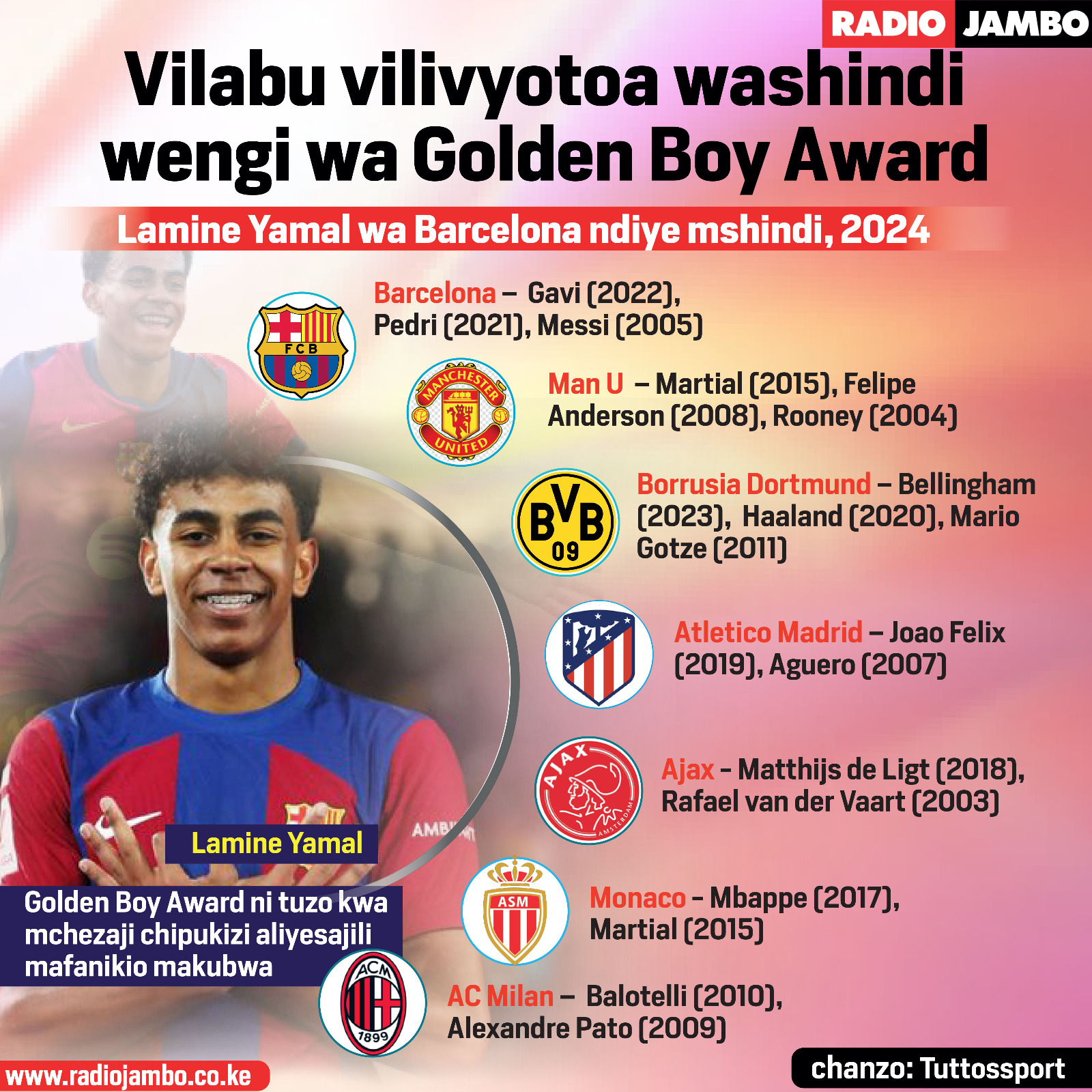 Vilabu vya soka vilivyotoa washindi wengi wa tuzo ya Golden Boy tangu 2003