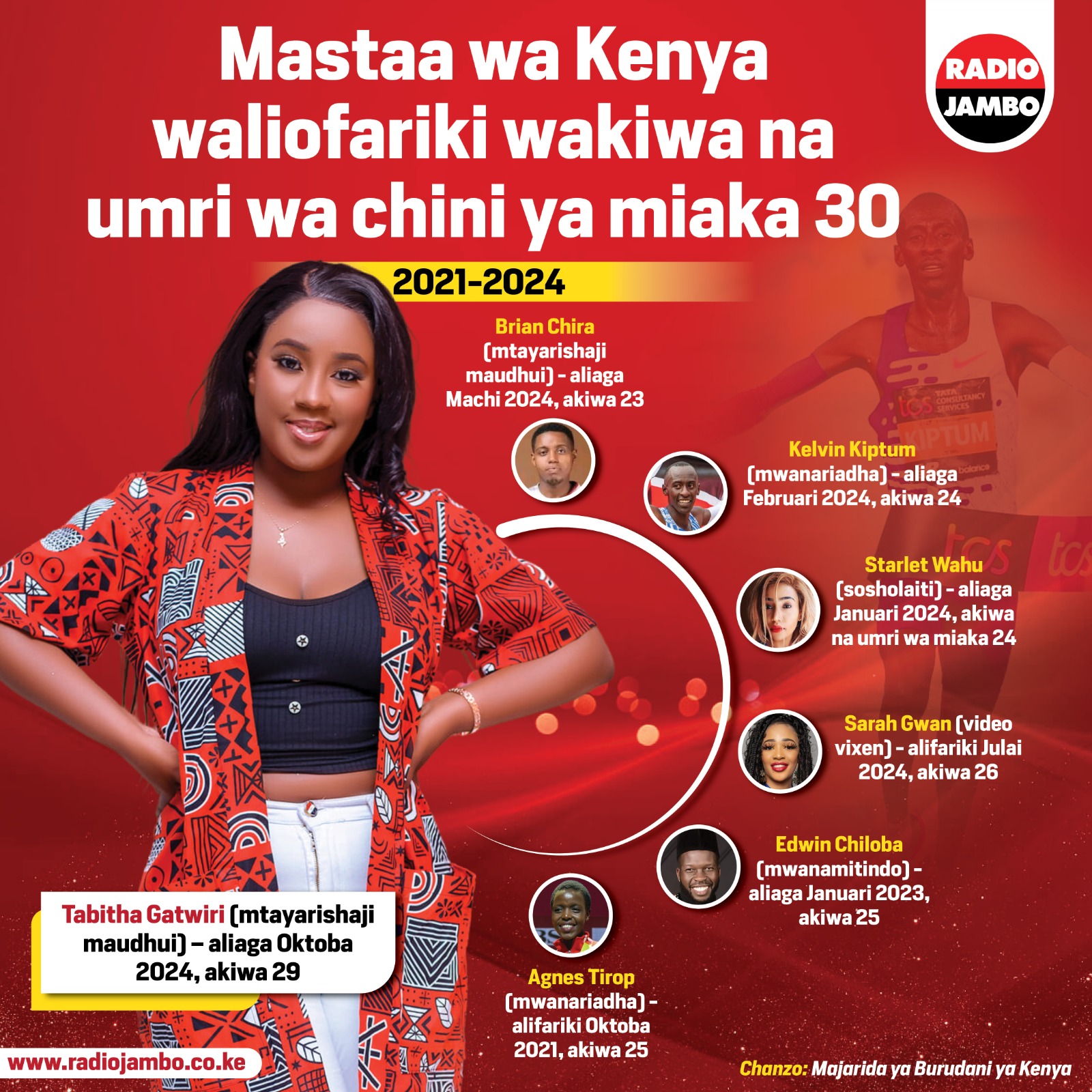 Mastaa wa Kenya waliofariki miaka ya hivi majuzi wakiwa na umri wa chini ya miaka 30