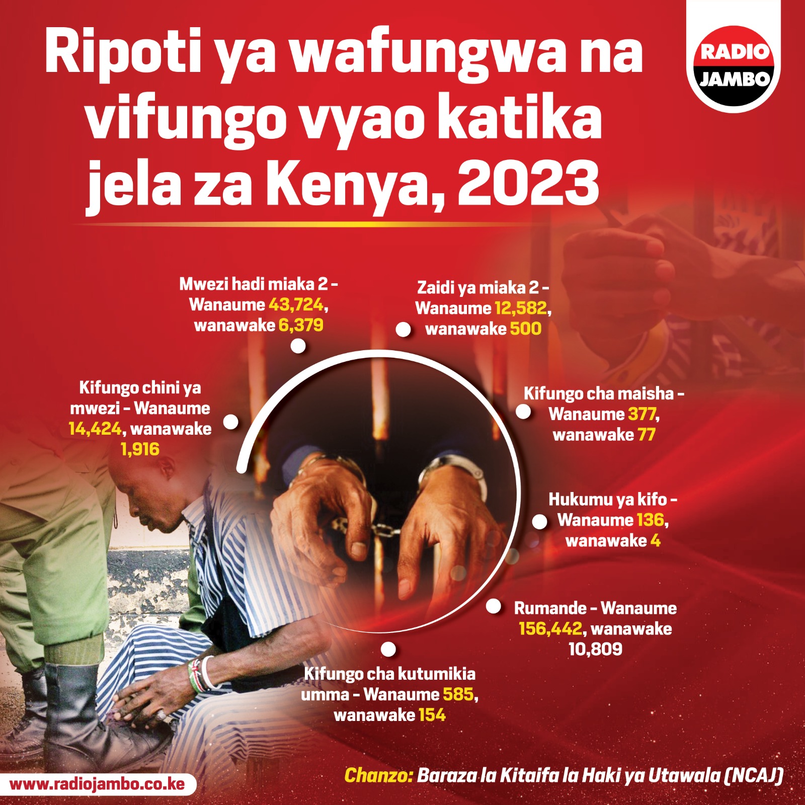 Ripoti ya wafungwa na vifungo vyao katika jela za Kenya