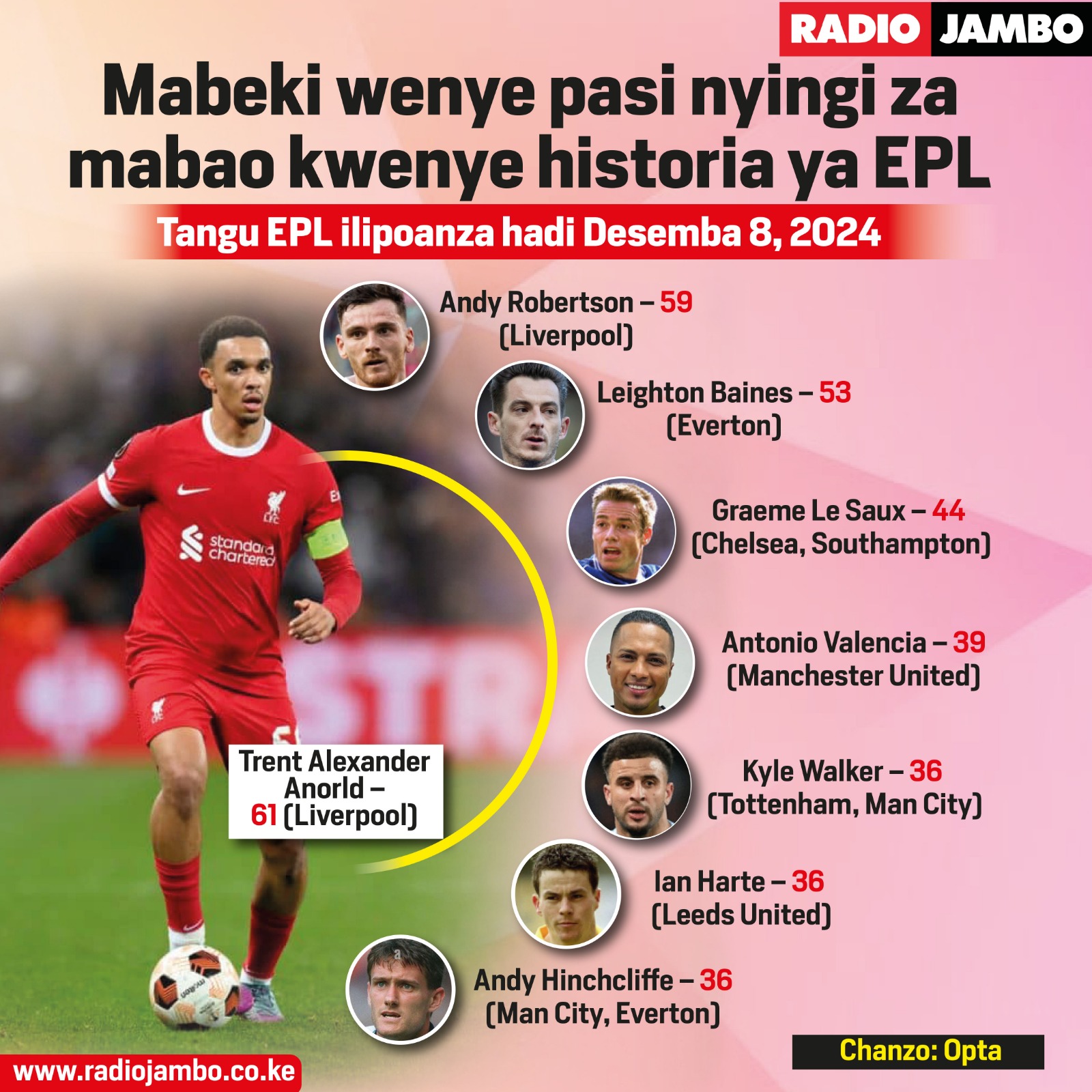 Mabeki Wenye Pasi Nyingi Za Kuzalisha Mabao Katika Historia Ya Ligi Ya EPL