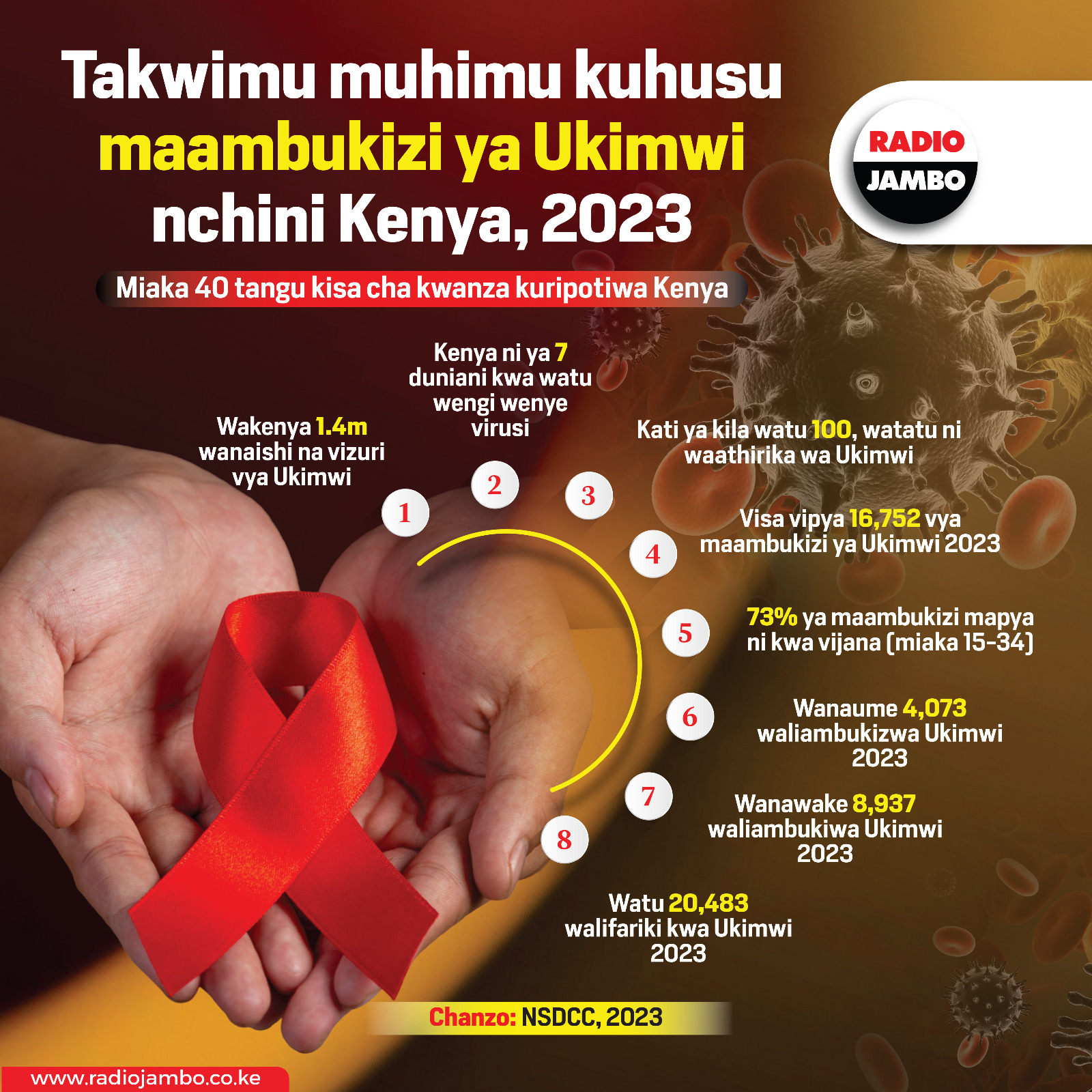 Takwimu Za Maambukizi Ya UKIMWI 2023, Miaka 40 Baada Ya Kisa Cha Kwanza Kuripotiwa Nchini