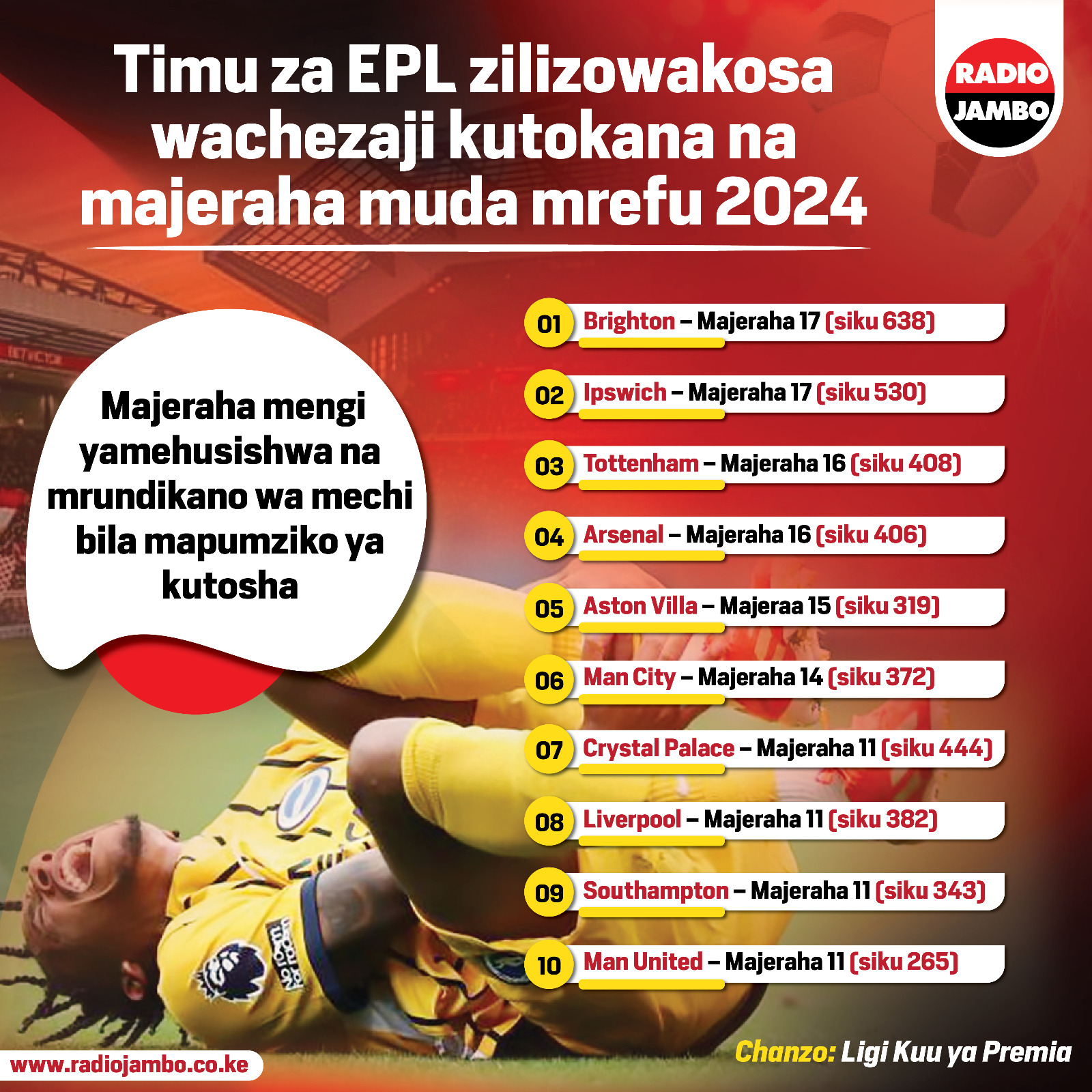 Timu Za EPL Ambazo Zimewakosa Wachezaji Wao Kwa Muda Mrefu 2024 Kutokana Na Majeraha
