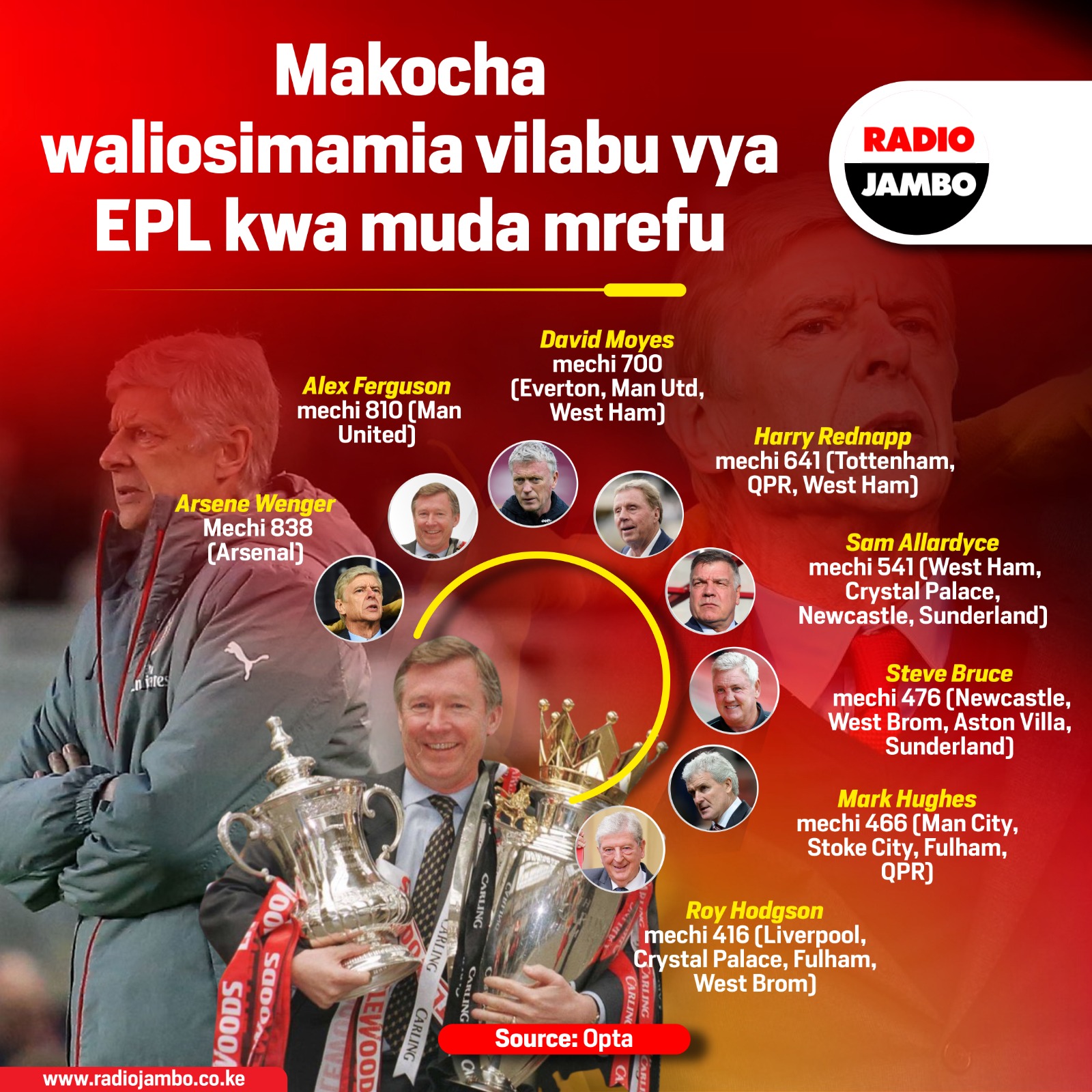 Makocha Waliosimamia Vilabu Vya Soka Ligini EPL Kwa Muda Mrefu