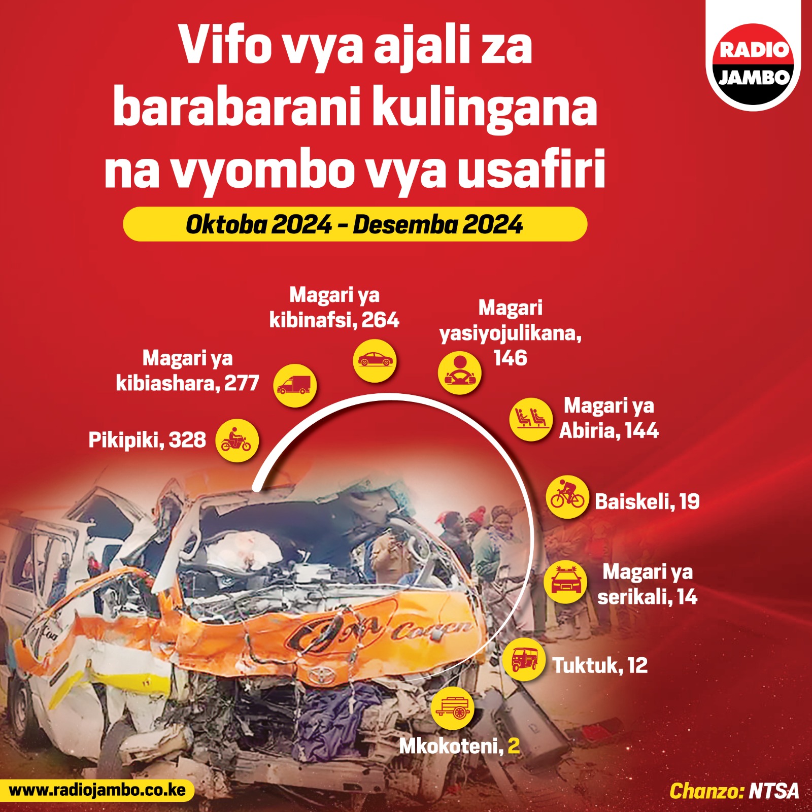 Takwimu za Vifo vya Ajali za Barabarani kulingana na Vyombo vya Usafiri