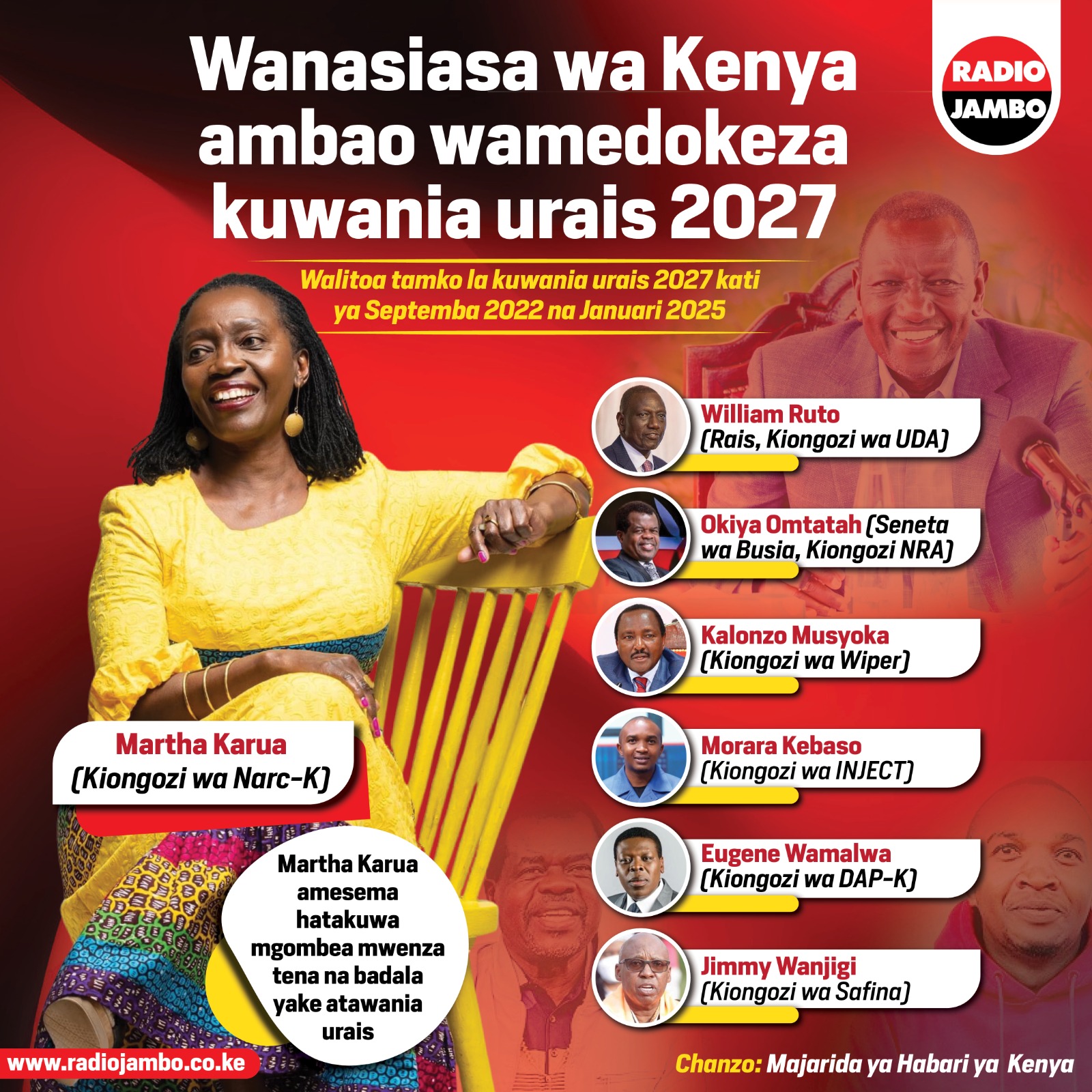 Wanasiasa maarufu wa Kenya ambao wamedokeza kuwania urais 2027