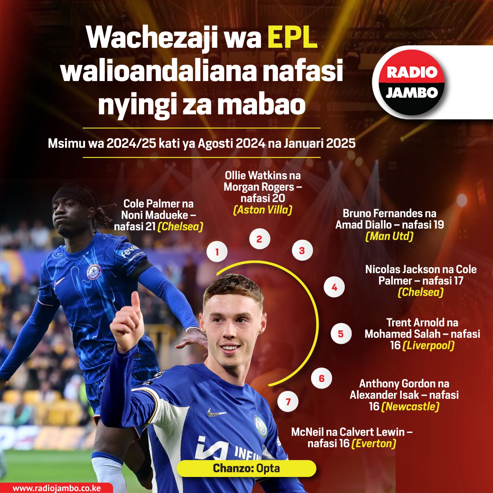 Wachezaji Wa EPL Walioandaliana Nafasi Nyingi Za Pasi Za Mabao Msimu Huu