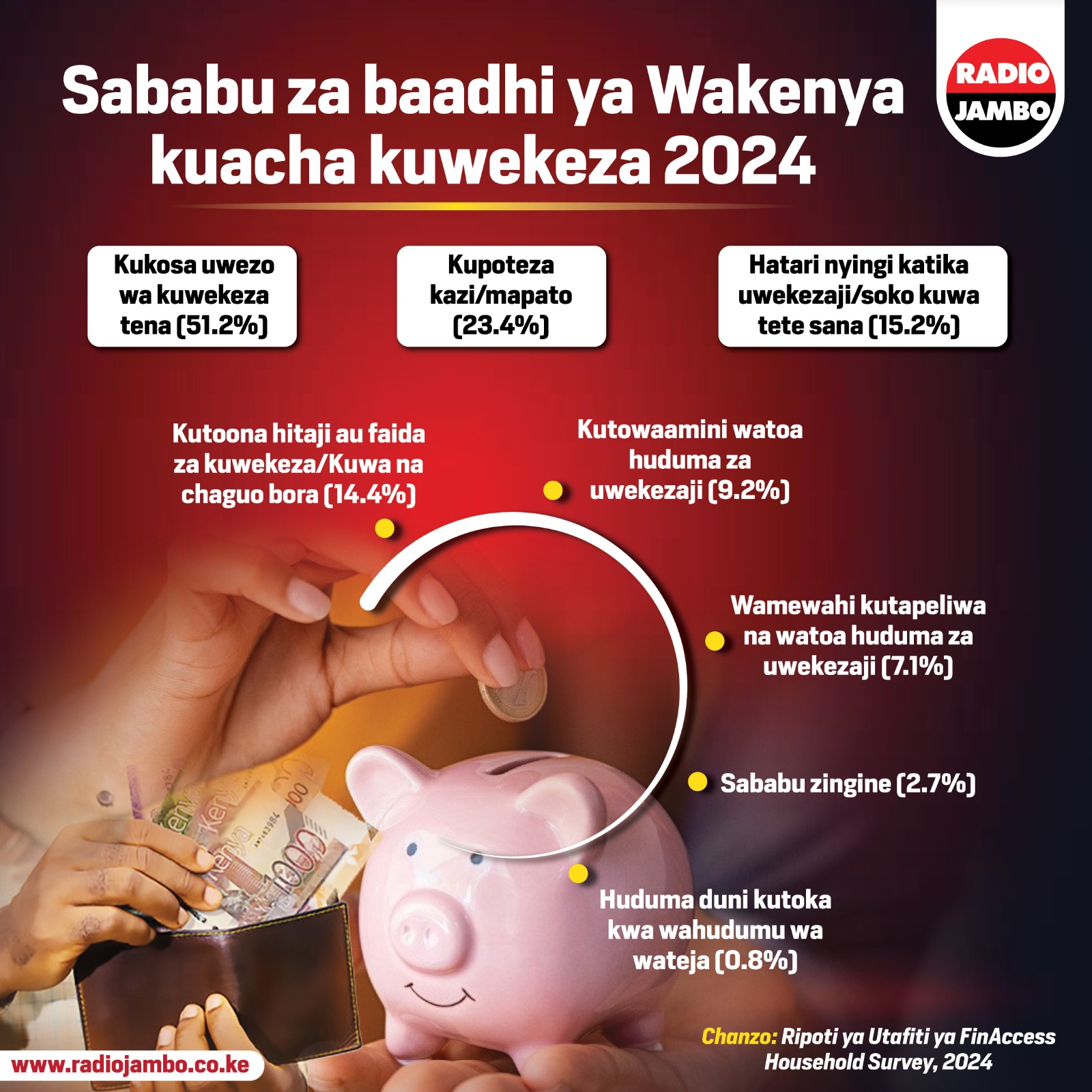 Fahamu kwa nini baadhi ya Wakenya waliacha kuwekeza mwaka uliopita wa 2024