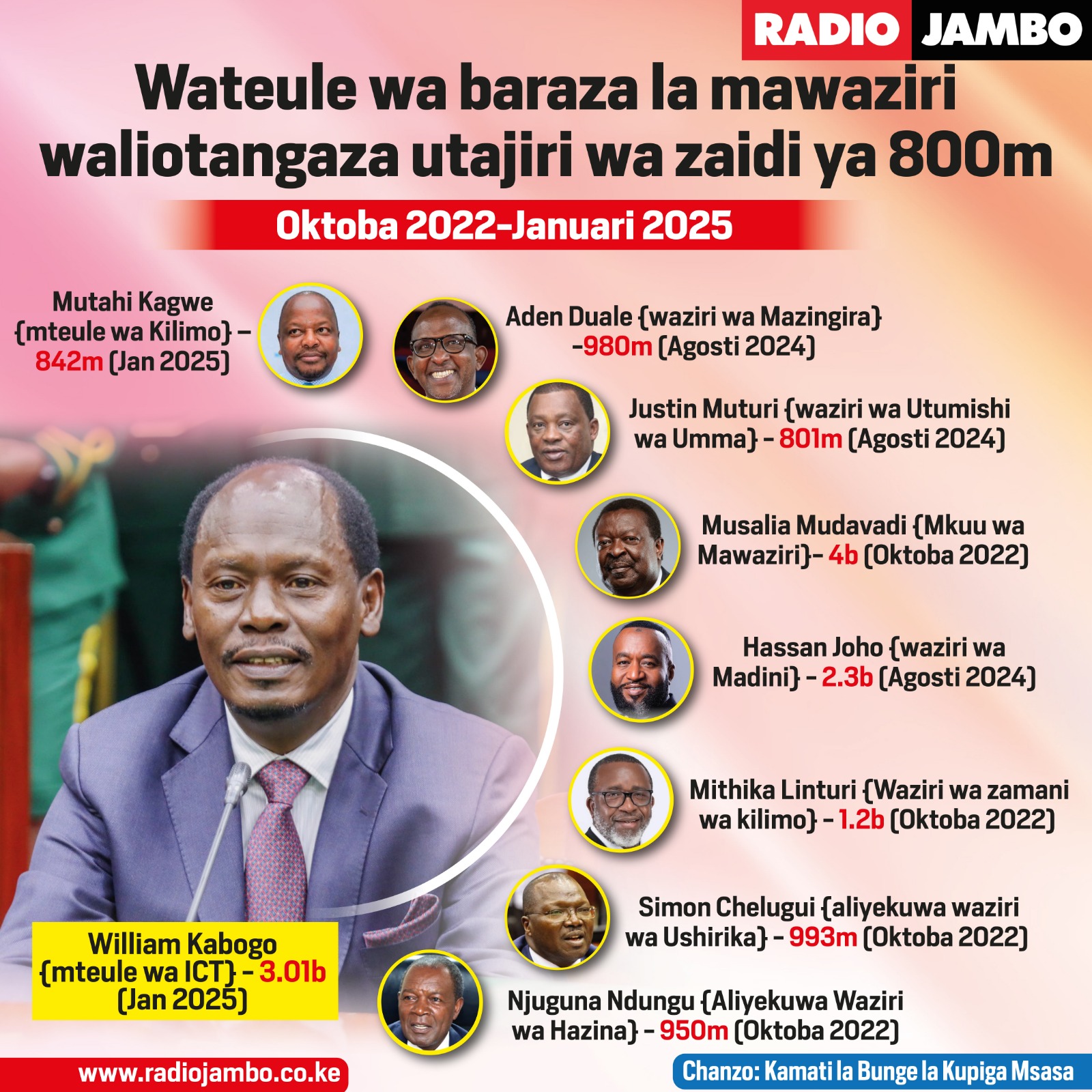 Wateule wa baraza la mawaziri la Ruto waliotangaza utajiri wa zaidi ya shilingi milioni 800
