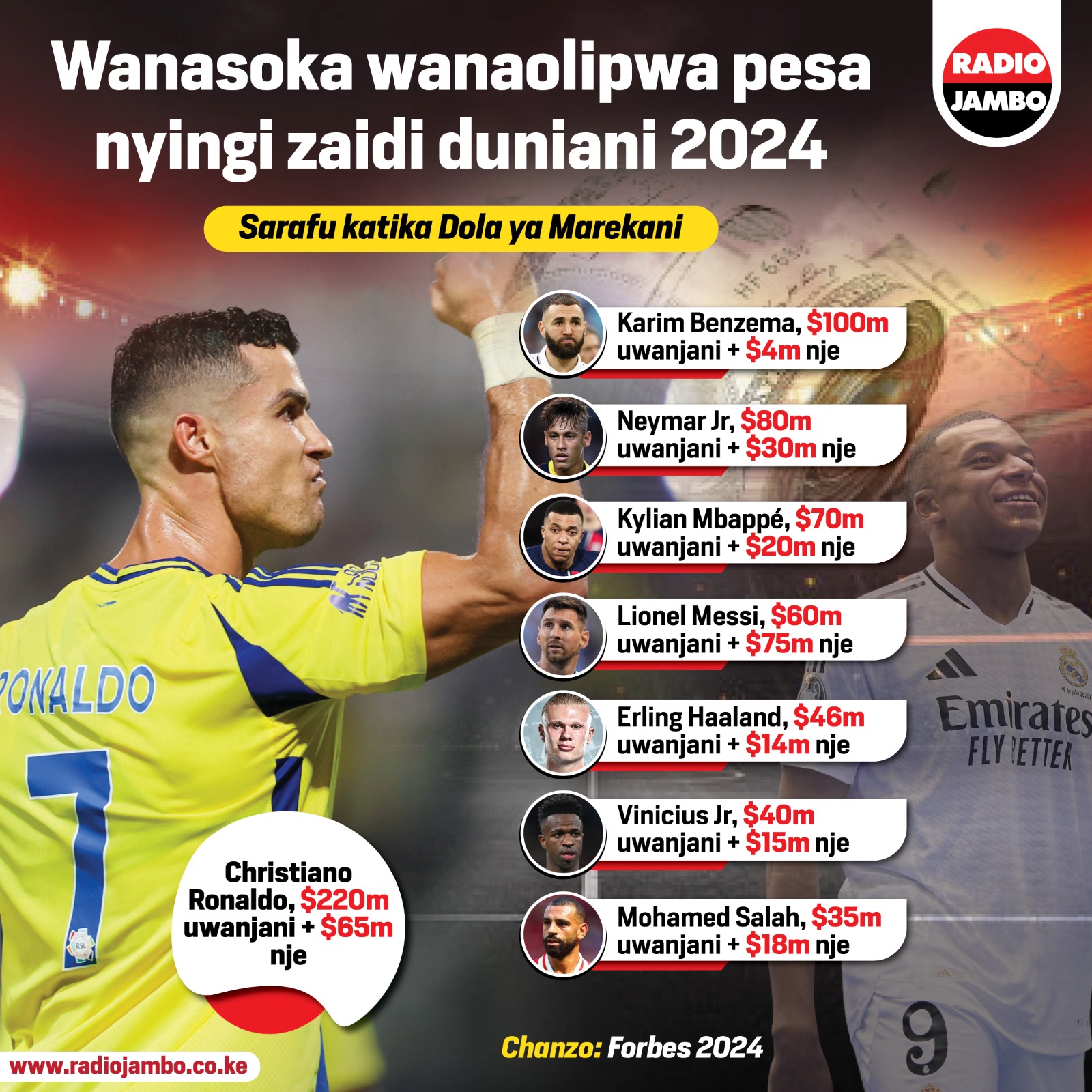 Wafahamu wanasoka waliolipwa pesa nyingi zaidi duniani mwaka wa 2024