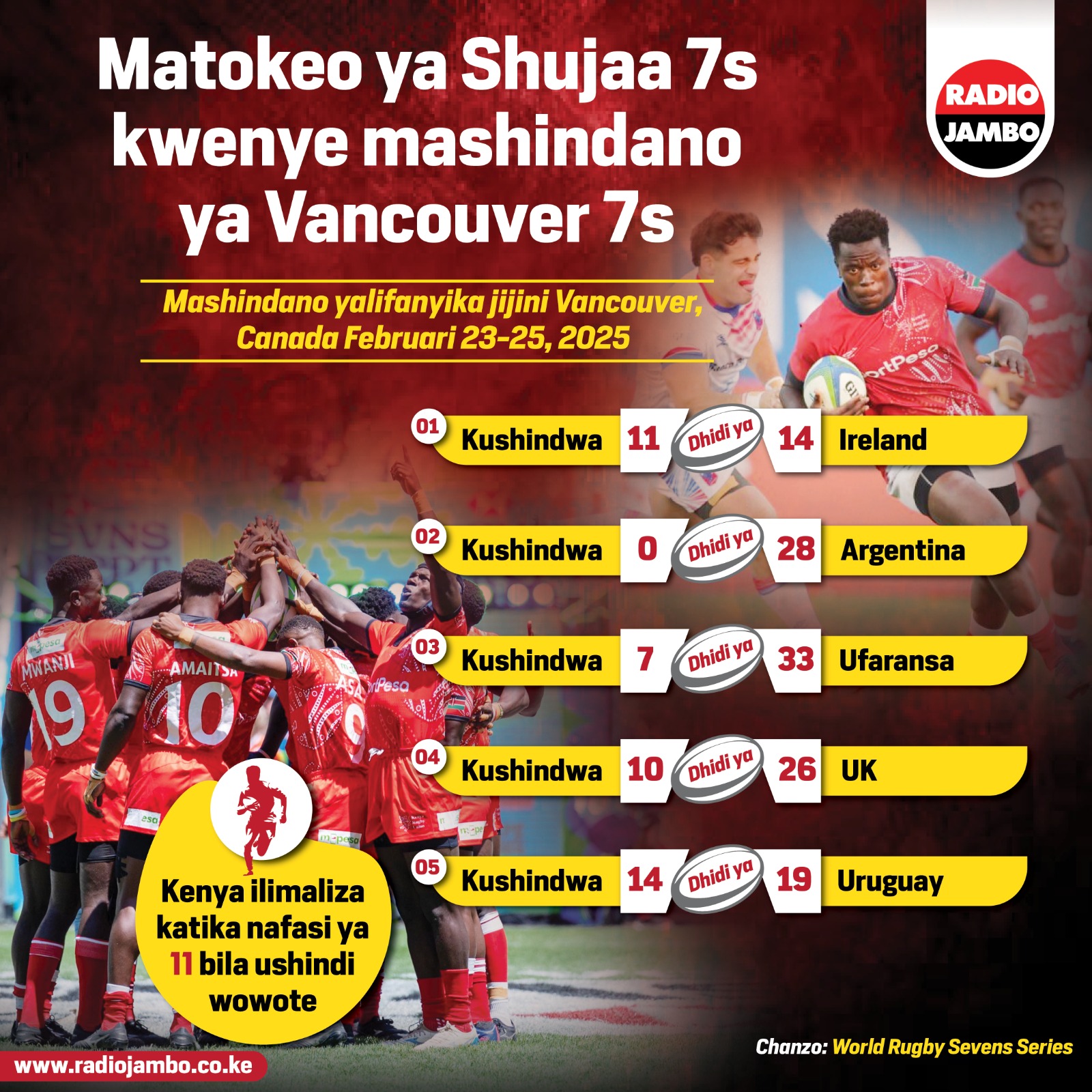 Matokeo Ya Timu Ya Raga Ya Shujaa Kwenye Vancouver 7s Ambapo Waliburuta Mkia