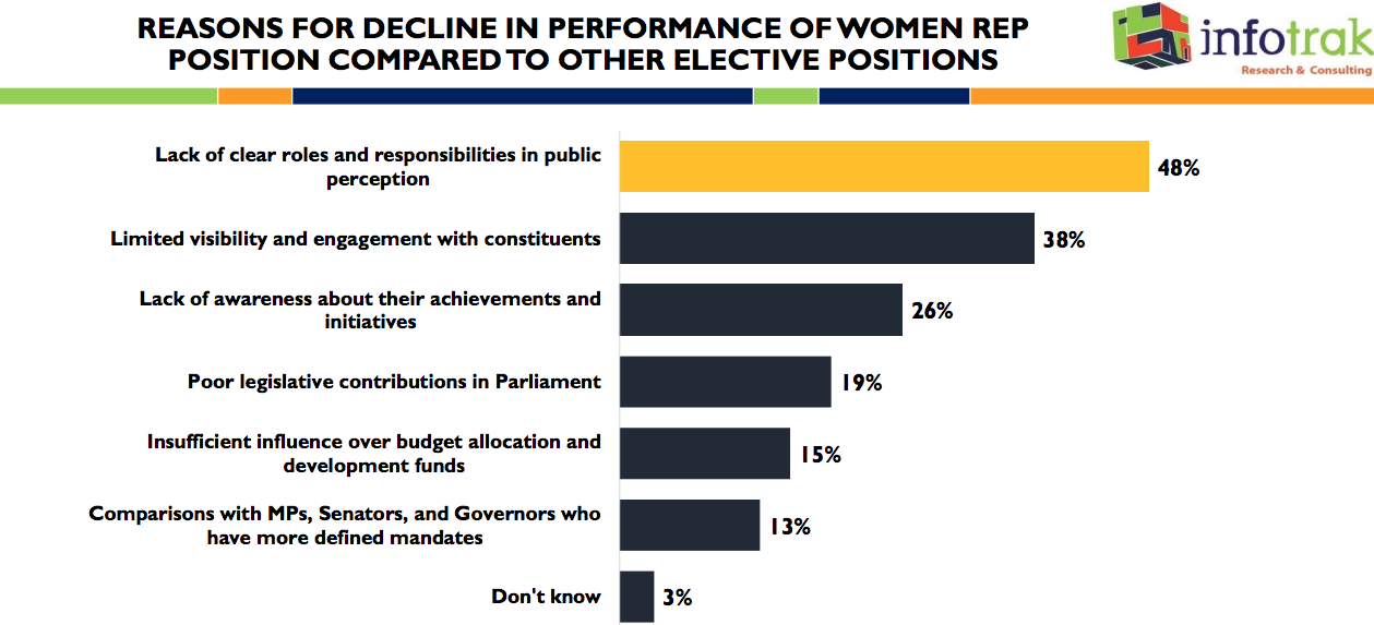 Lack of clear roles behind decline in women rep performance–survey