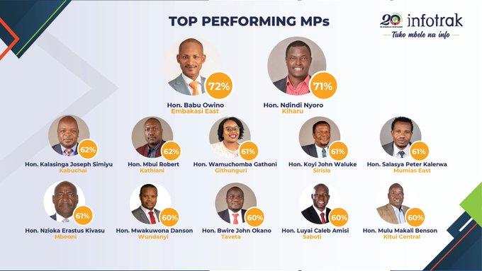How Infotrak rates performance of elected leaders