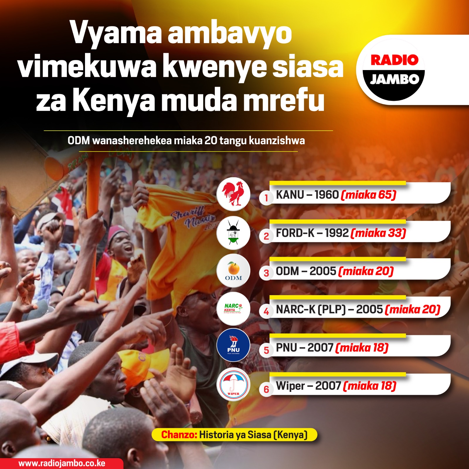 Vyama Vilivyodumu Kwenye Siasa Za Kenya Muda Mrefu, ODM Kikiadhimisha Miaka 20