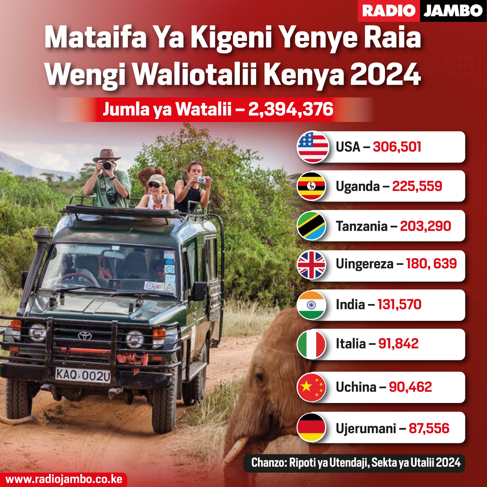 USA Yaongoza Orodha Ya Mataifa Ambayo Raia Wake Wengi Walitalii Kenya 2024