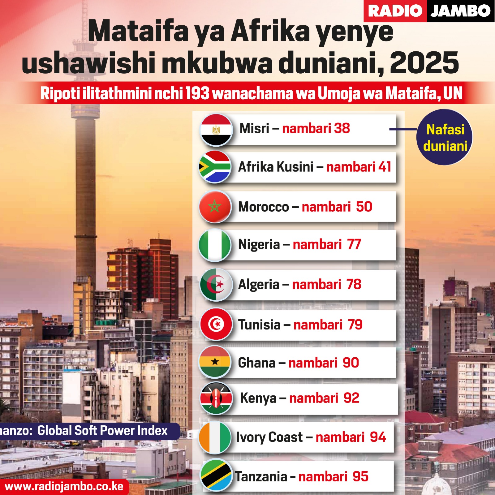 Kenya ya 9 Afrika na 92 Duniani Katika Orodha ya Mataifa Yenye Ushawishi Mkubwa