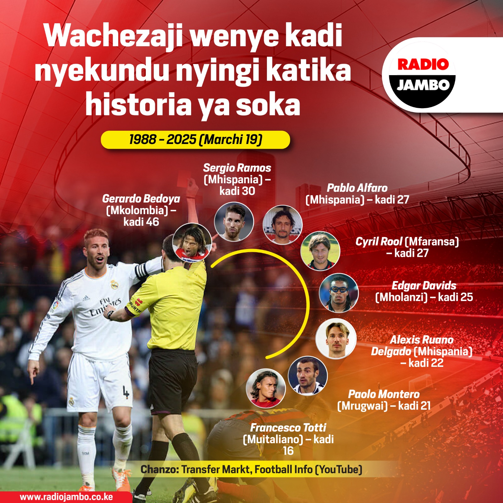 Ibrahimovic, Ramos na wengine wenye kadi nyekundu nyingi katika historia ya soka