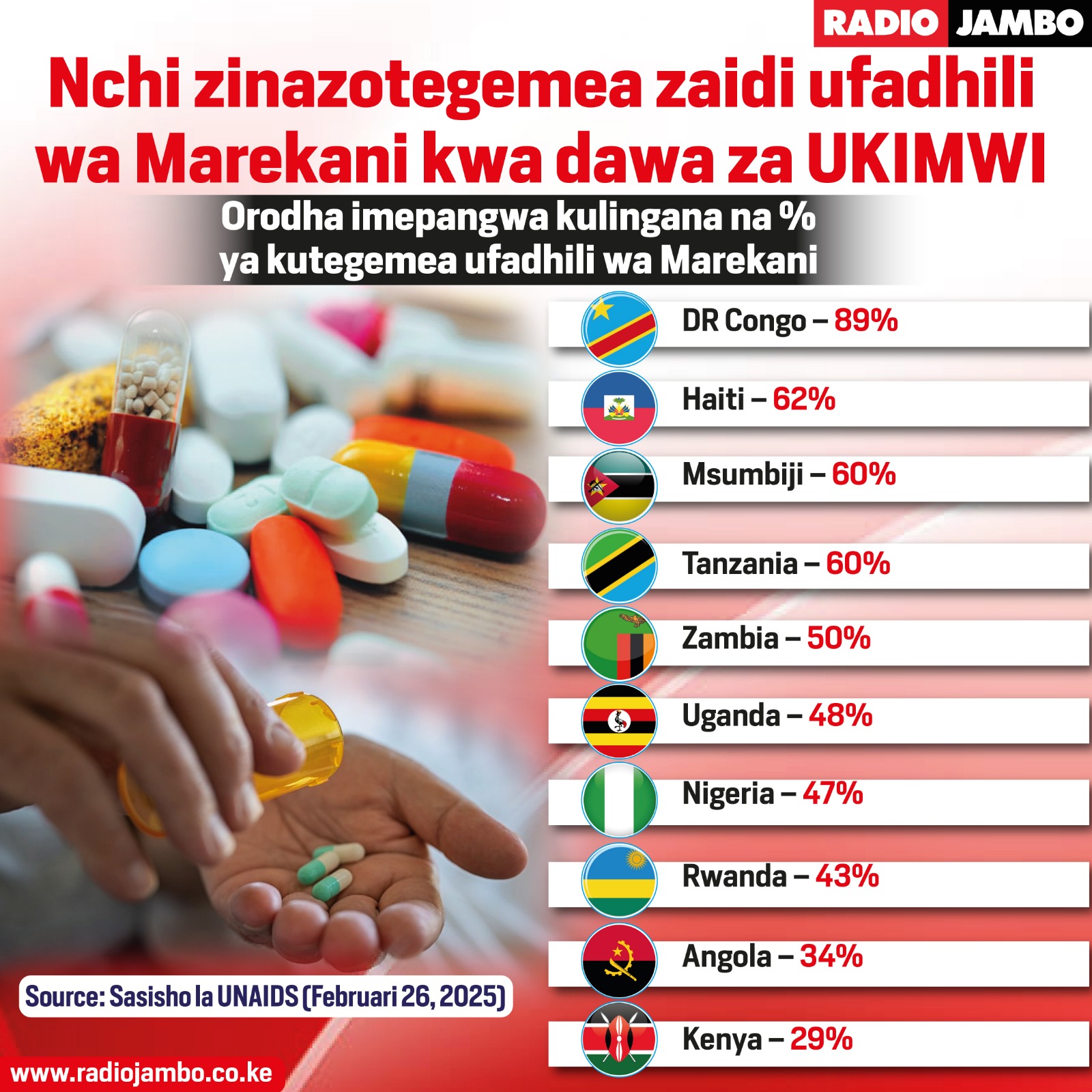 Tazama nchi ambazo zinategemea zaidi ufadhili wa Marekani wa dawa za UKIMWI