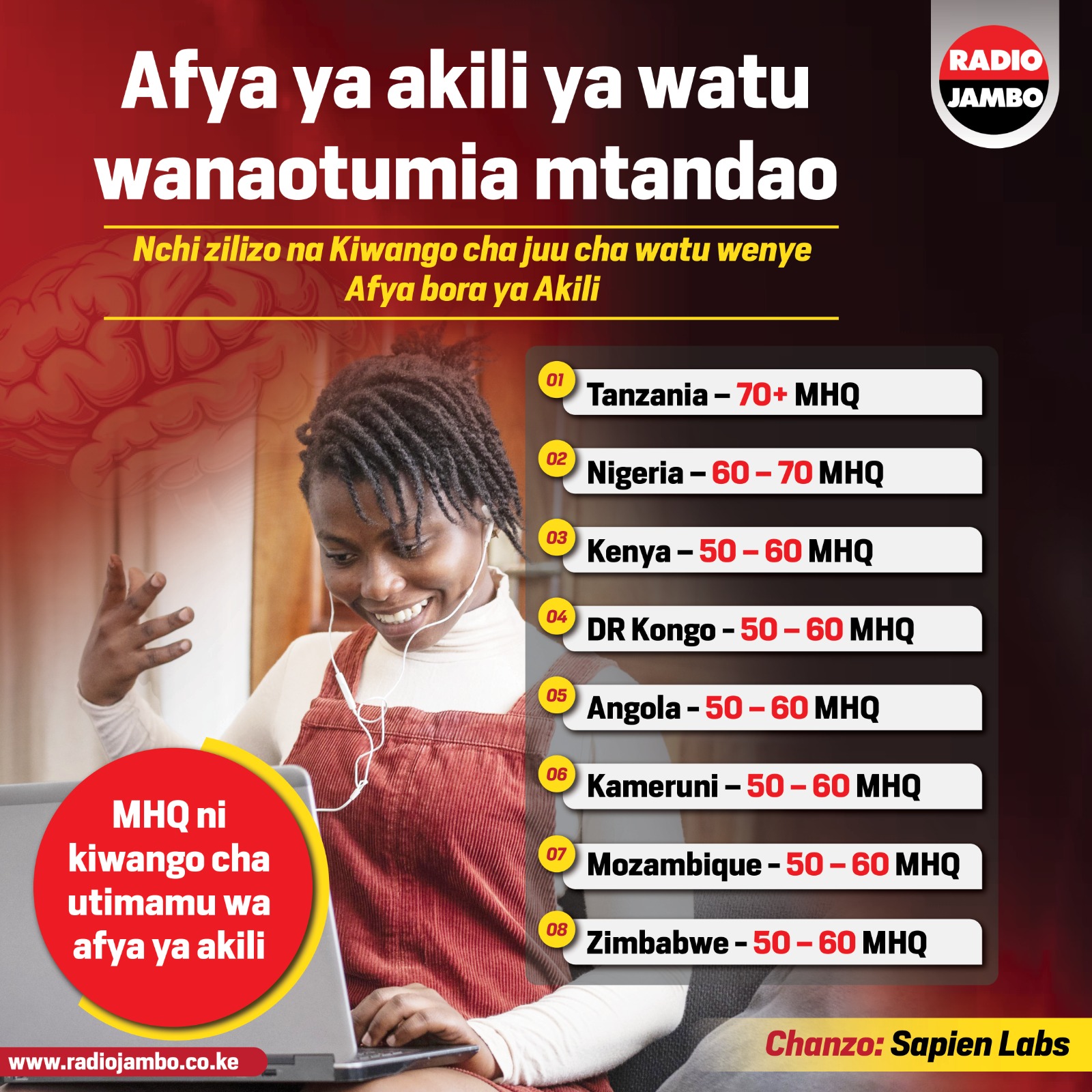 Tanzania yaongoza Afrika kwa vijana wenye afya ya akili ya kiwango cha juu