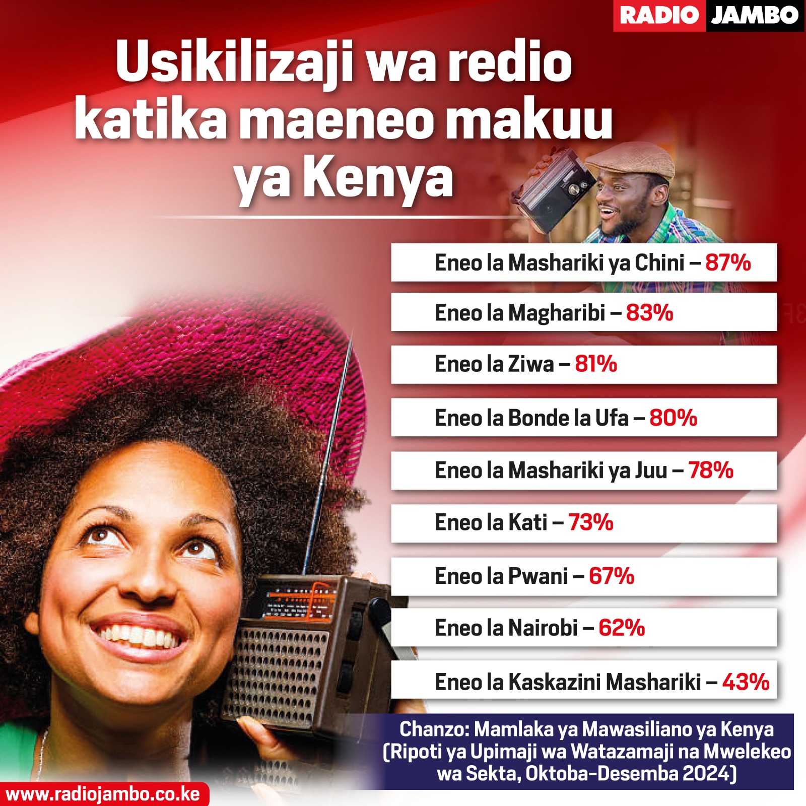Usikilizaji wa Redio katika maeneo mbalimbali ya Kenya