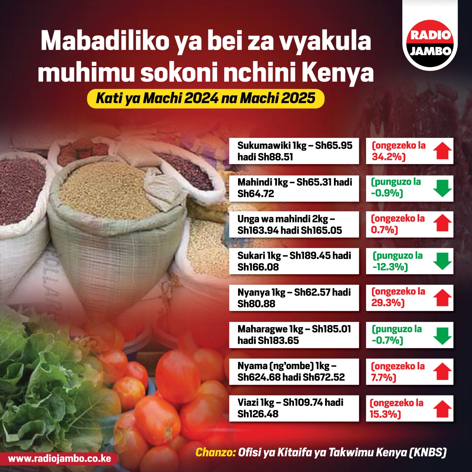 Jinsi bei za bidhaa muhimu sokoni zilibadilika kati ya Machi 2024 na Machi 2025