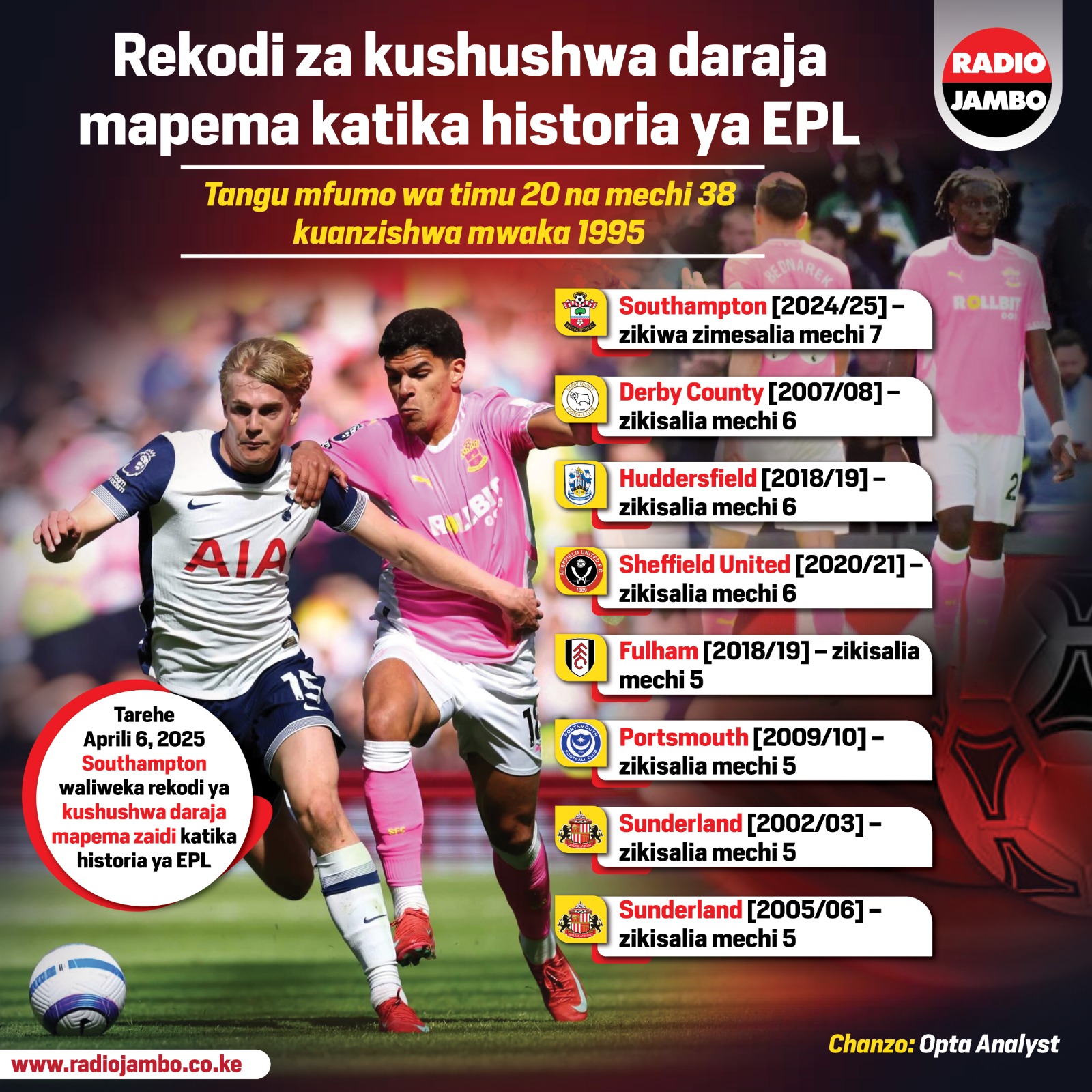 Tazama rekodi za kushushwa daraja mapema katika historia ya Ligi Kuu ya Uingereza