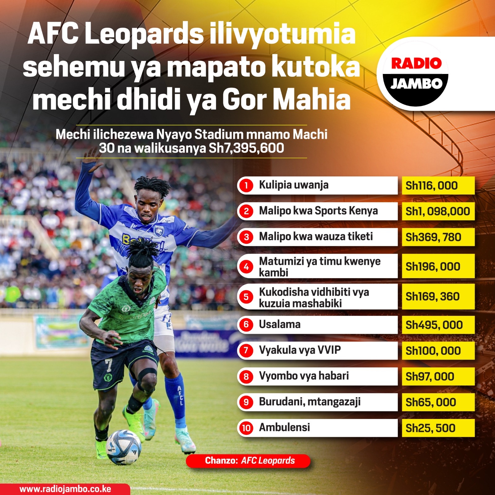 Jinsi AFC Leopards ilitumia sehemu ya mapato kutoka kwa Mashemeji Derby