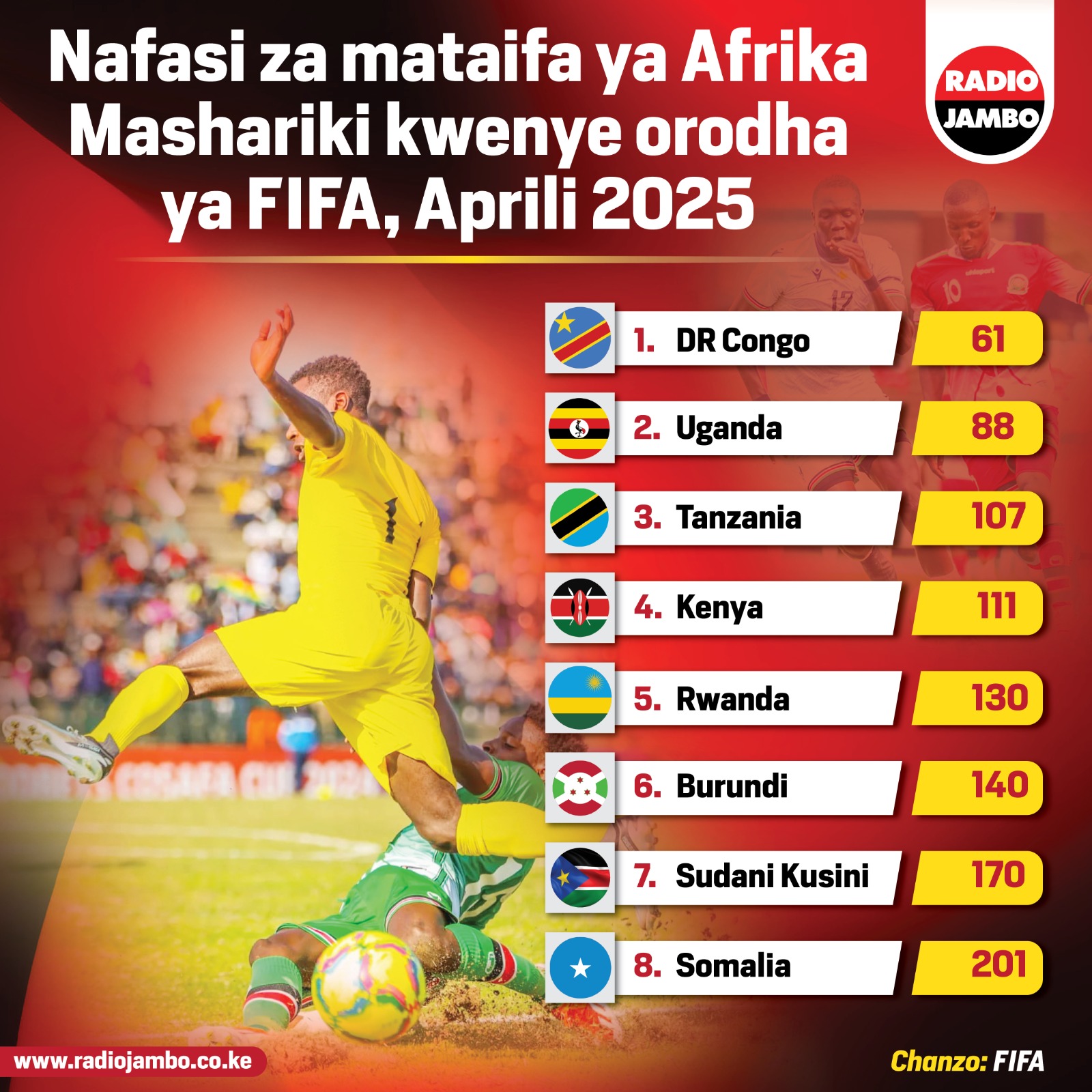 Kenya yaporomoka hadi nafasi ya 111 kwenye msimamo wa FIFA