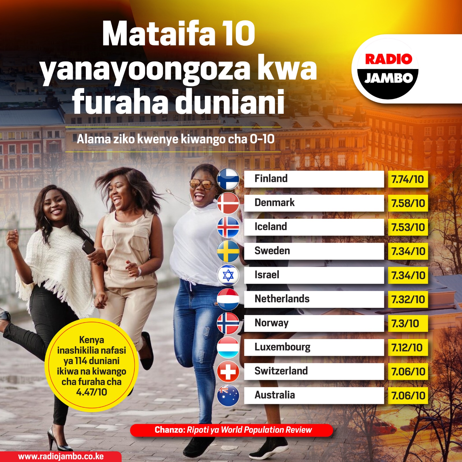 Yahamu mataifa 10 yanayoongoza kwa furaha duniani