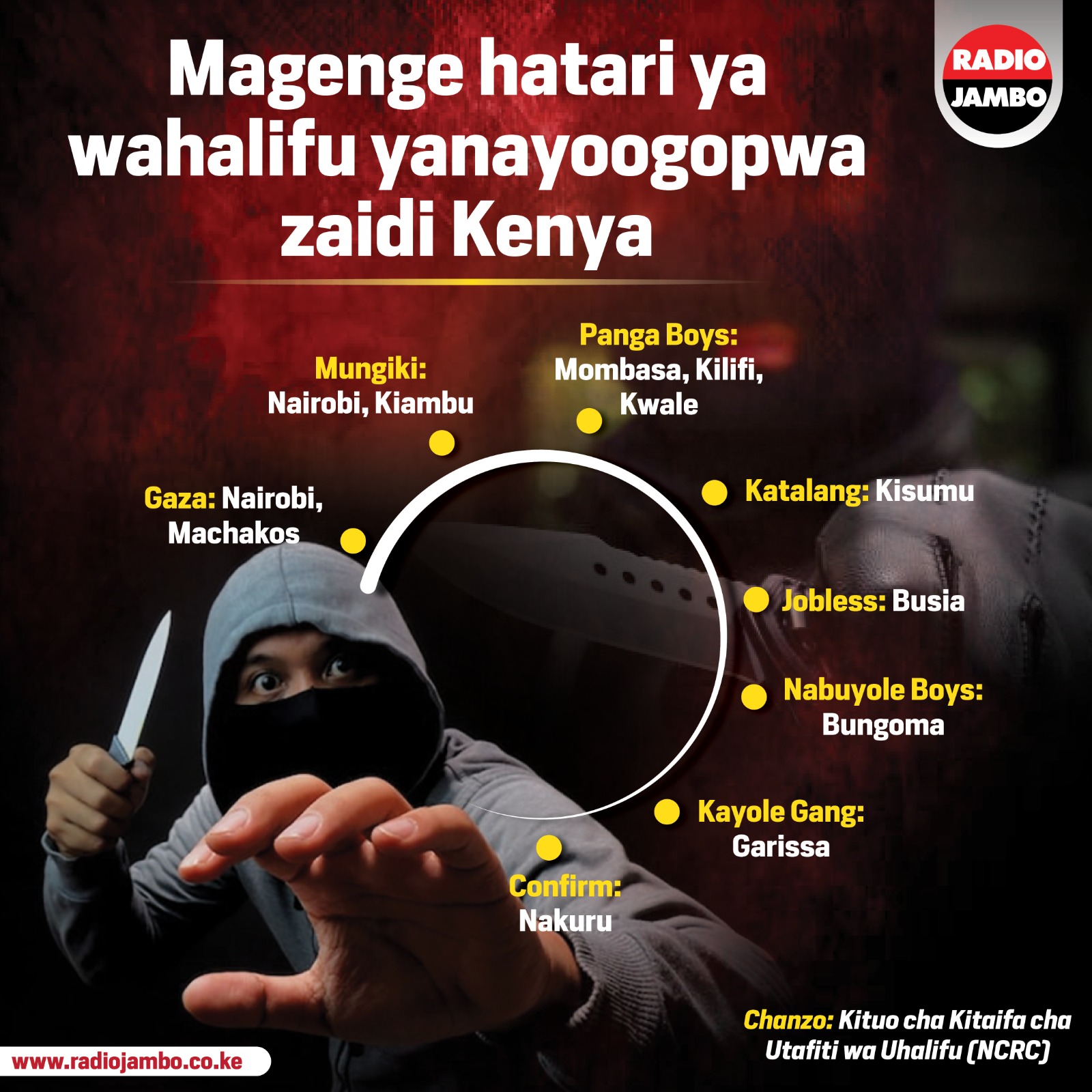 Magenge hatari ya wahalifu yanayowahangaisha wananchi Maeneo mbalimbali Kenya