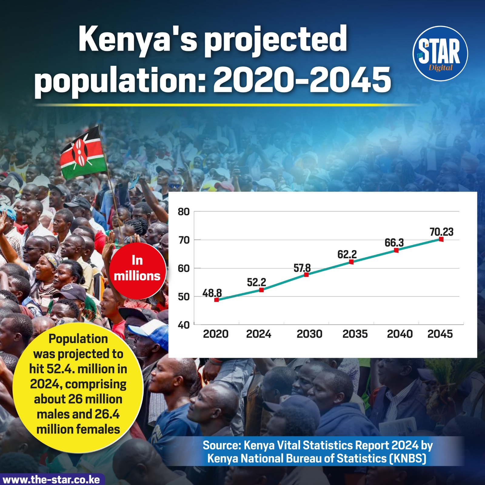 Kenya s Projected Population 2020 2025 Kenya s Projected Population 2020 2025
