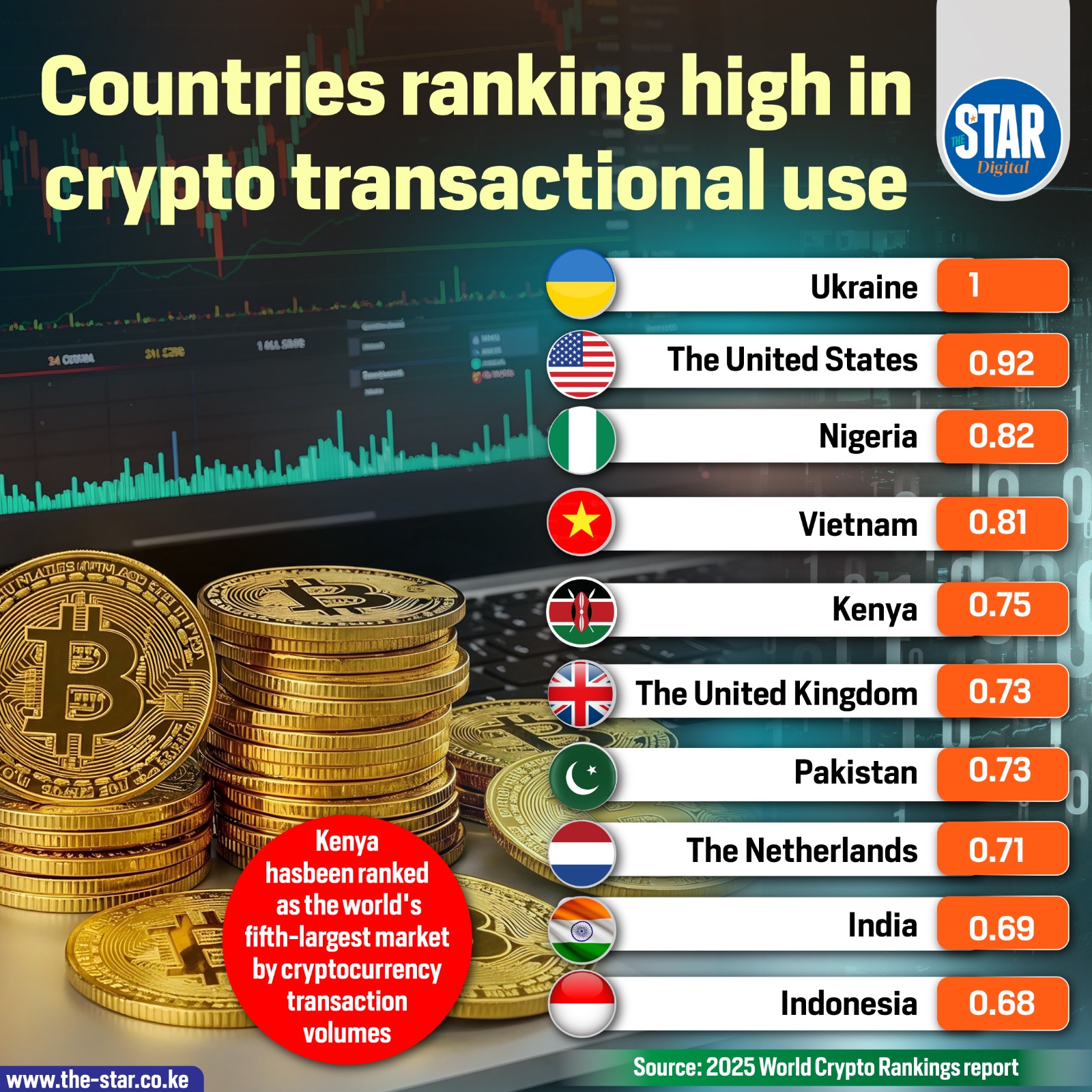 Countries ranking high in crypto transactional use