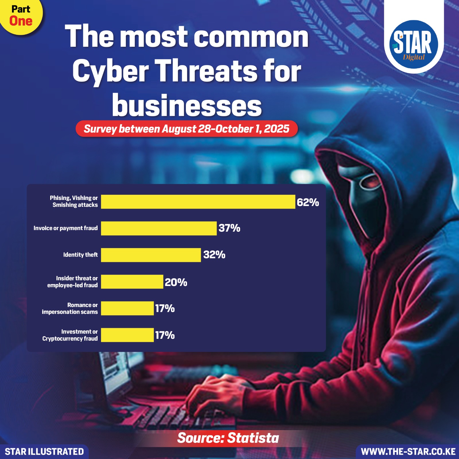 The most common cyber threats in businesses