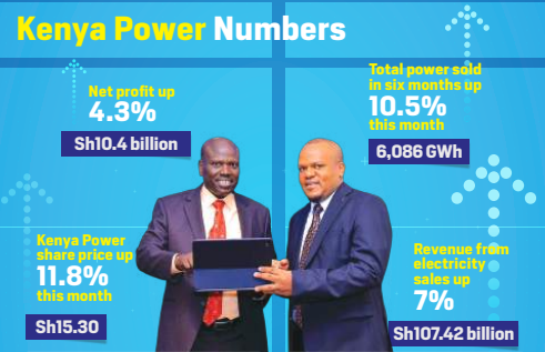 KPLC's balance sheet clean up promises investors more yields