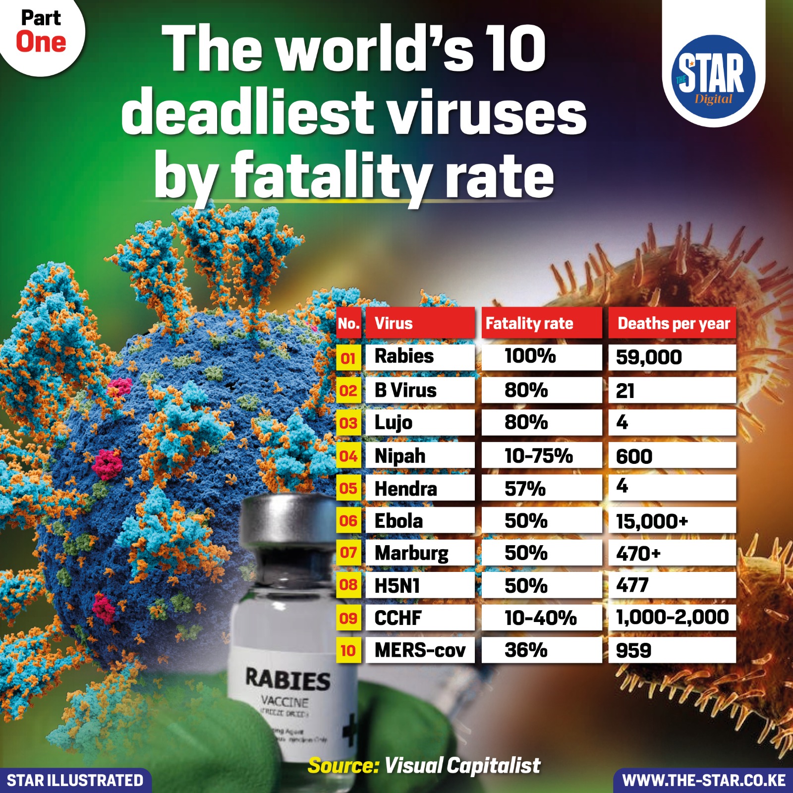 The World s 10 Deadliest Viruses By Fatality Rate The World s 10 Deadliest Viruses By Fatality Rate