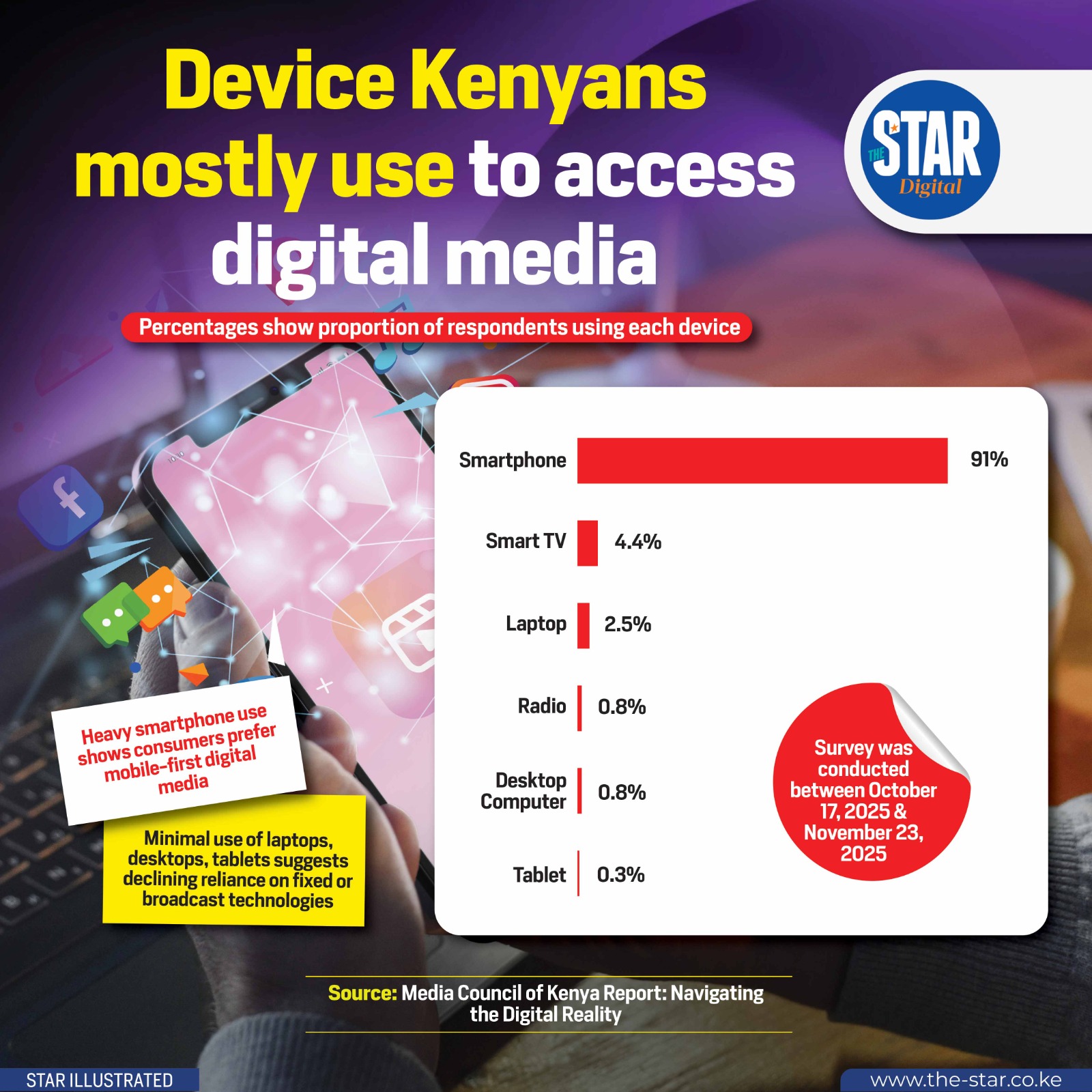 Device Kenyans mostly use to access digital media