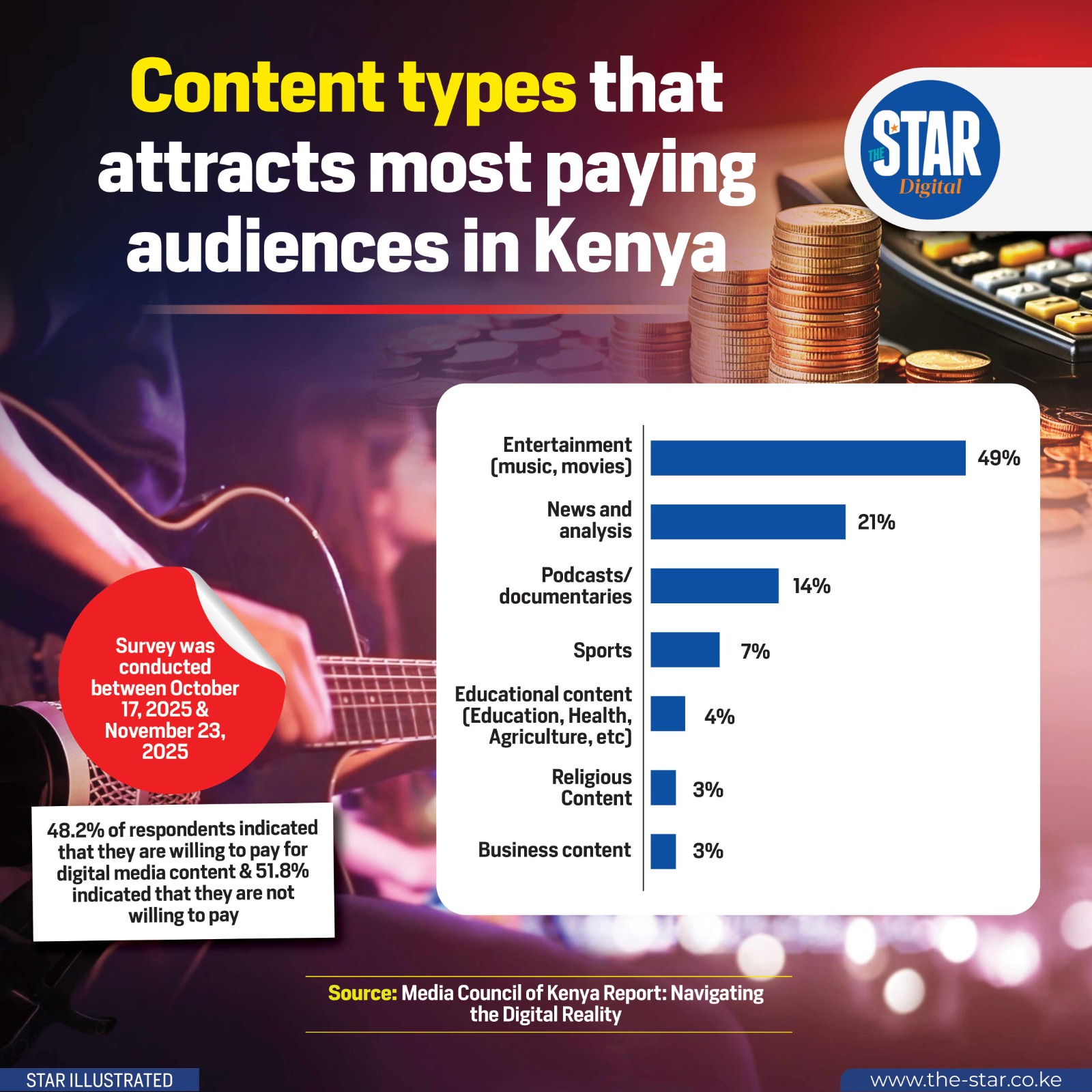 Content types that attracts most paying audiences in Kenya