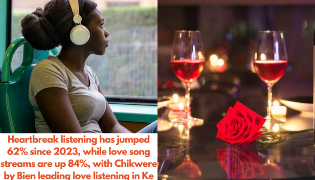 Heartbreak listening up 62% in Kenya as Valentine’s trends shift
