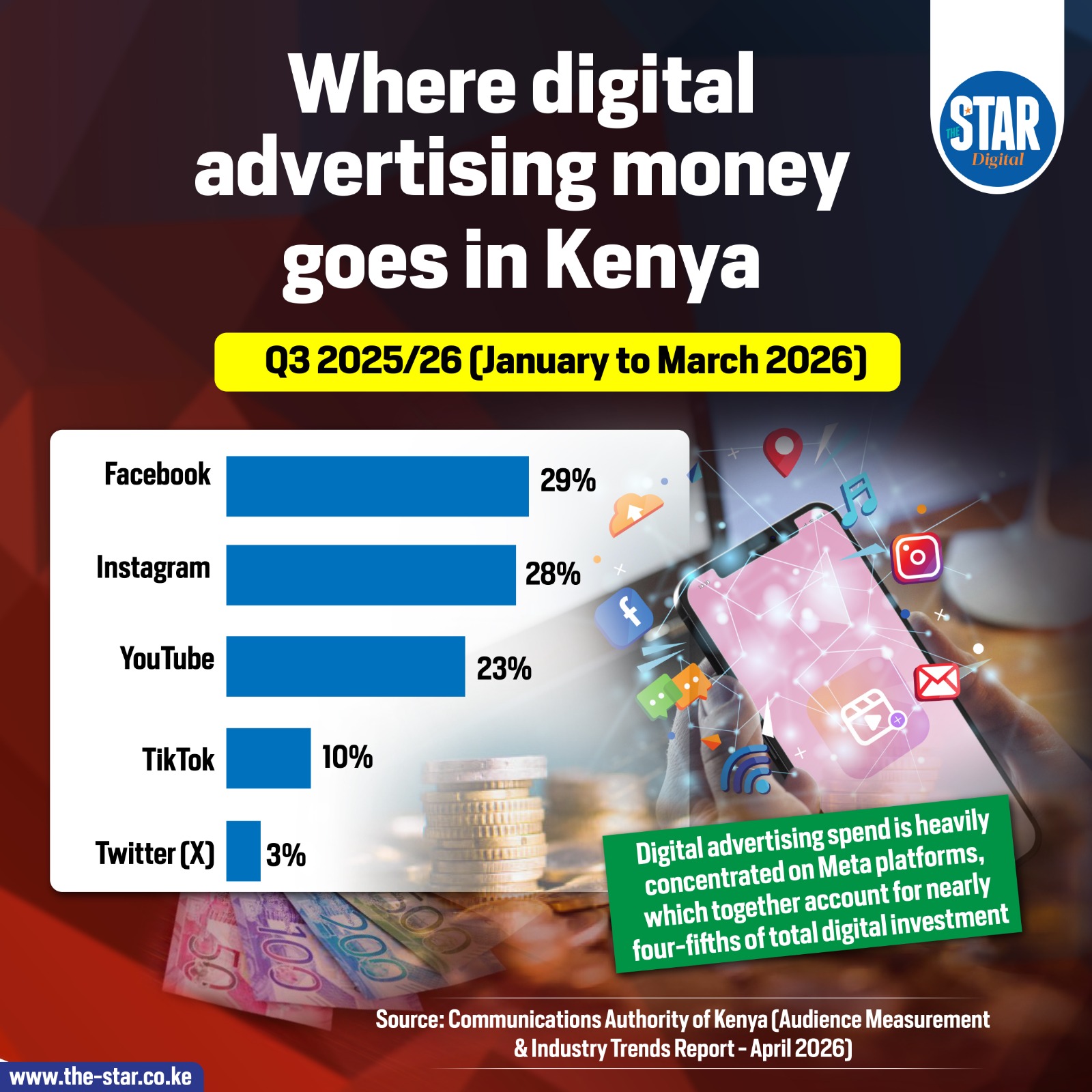 Where digital advertising money goes in Kenya