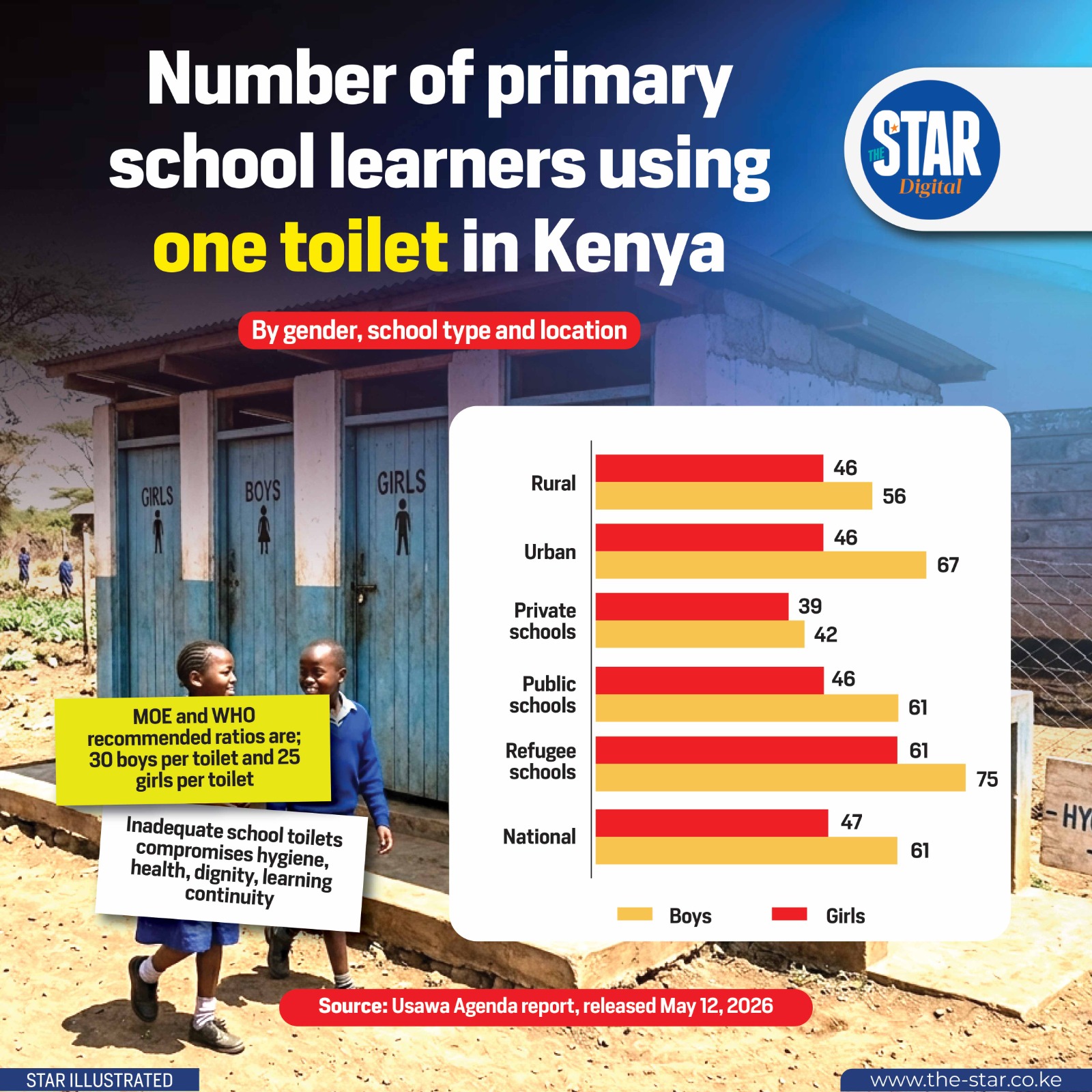 Number of primary school learners using one toilet in Kenya