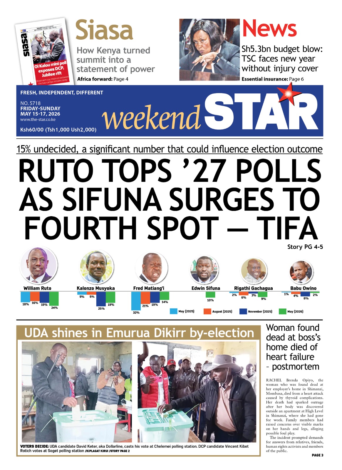 Ruto tops 2027 polls as Sifuna surges to 4th spot