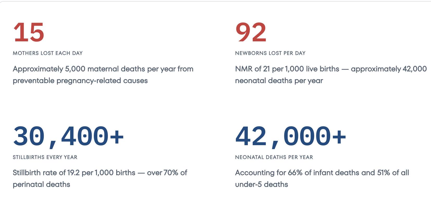 Kenya loses 15 mothers and 92 newborns daily - report